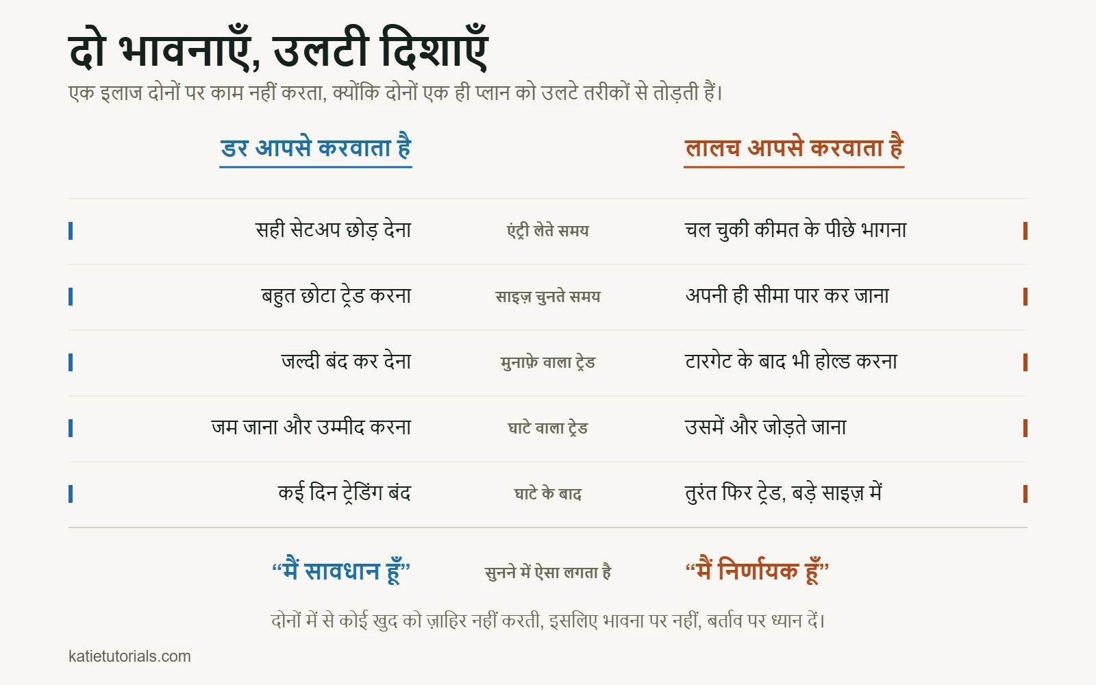 तुलना: ट्रेड के हर चरण में डर और लालच उलटा काम करवाते हैं। डर सही सेटअप छुड़वाता है, बहुत छोटा ट्रेड करवाता है, मुनाफ़ा जल्दी बंद करवाता है और घाटे में जमा देता है; लालच कीमत के पीछे भगाता है, सीमा पार करवाता है, टारगेट के बाद भी होल्ड करवाता है और घाटे वाले ट्रेड में और जुड़वाता है।
