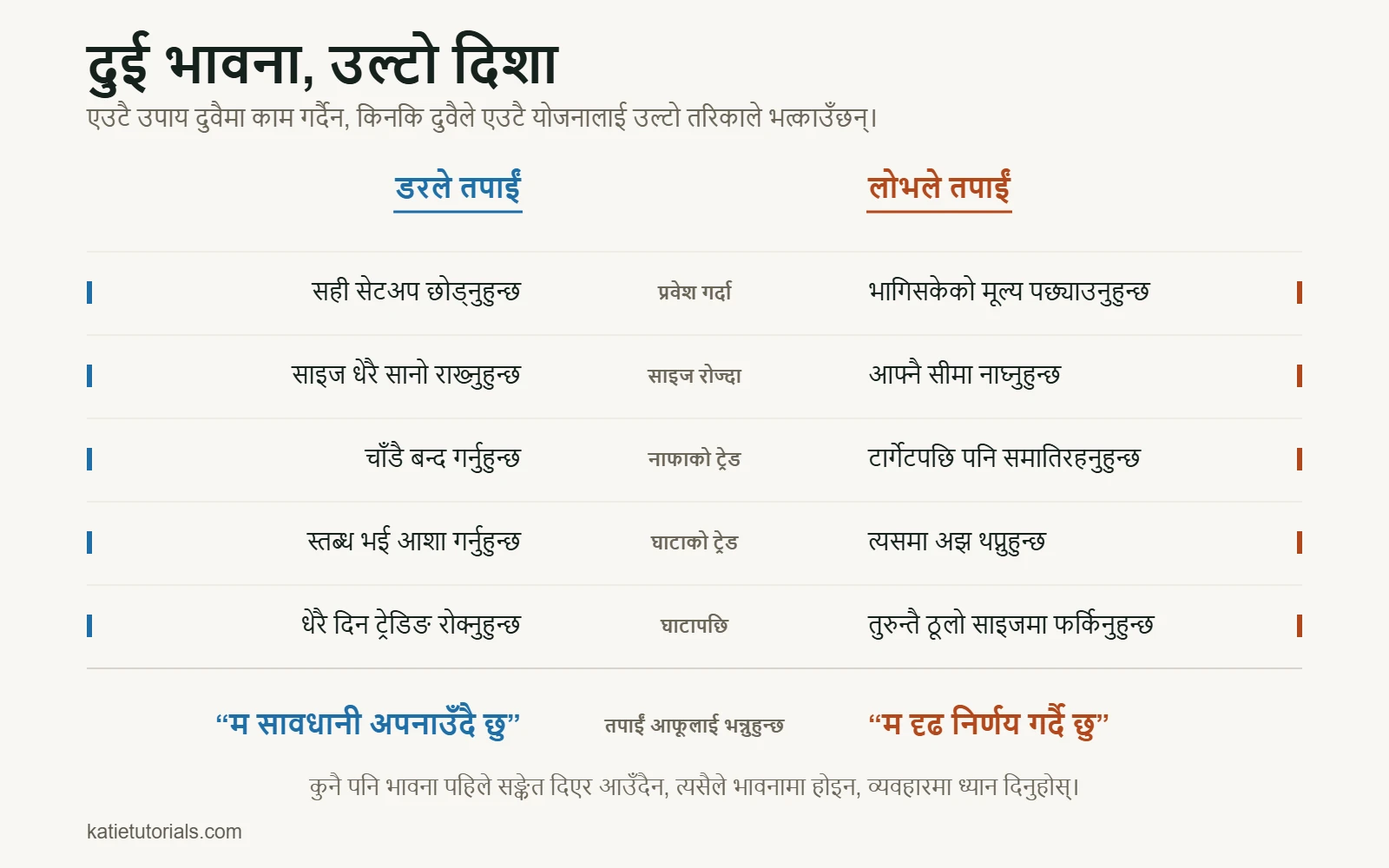 तुलनात्मक तालिका: प्रवेश गर्दा, साइज रोज्दा, नाफा र घाटाका ट्रेडमा र घाटापछि डर र लोभले तपाईंलाई उल्टो गल्तीतिर धकेल्छन्।