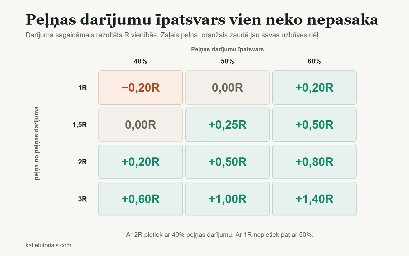 Darījuma sagaidāmā rezultāta tabula R vienībās: peļņas darījumu īpatsvars 40%, 50% un 60%, peļņa no peļņas darījuma no 1R līdz 3R.