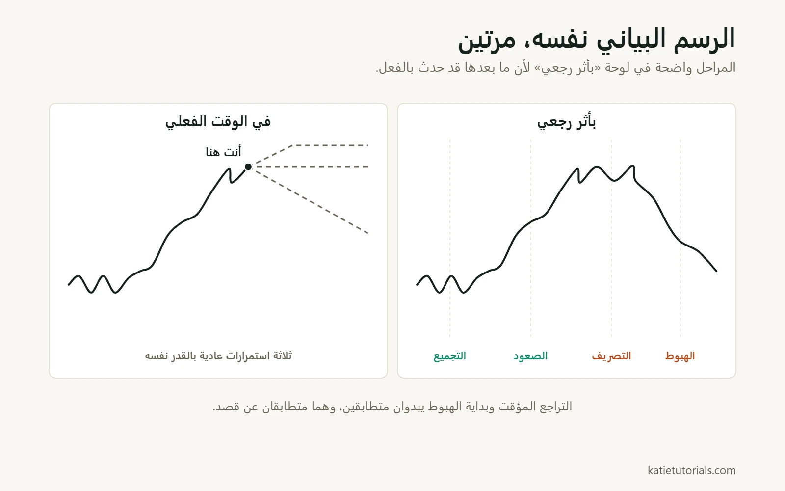 لوحتان لمسار السعر نفسه. في الأولى المنحنى كاملًا مع مراحل التجميع والصعود والتصريف والهبوط. وفي الثانية يتوقف المنحنى في منتصفه عند علامة «أنت هنا» مع ثلاثة استمرارات متقطعة محتملة بالقدر نفسه.