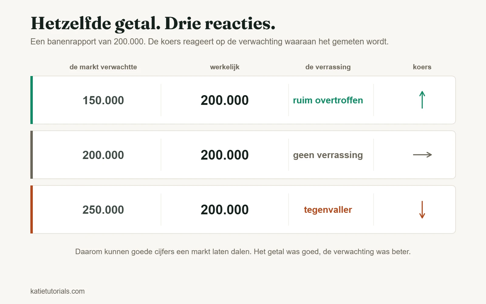 Een banenrapport van 200.000 tegenover drie verwachtingen: de koers stijgt bij een verwachting van 150.000, blijft gelijk bij 200.000 en daalt bij 250.000.
