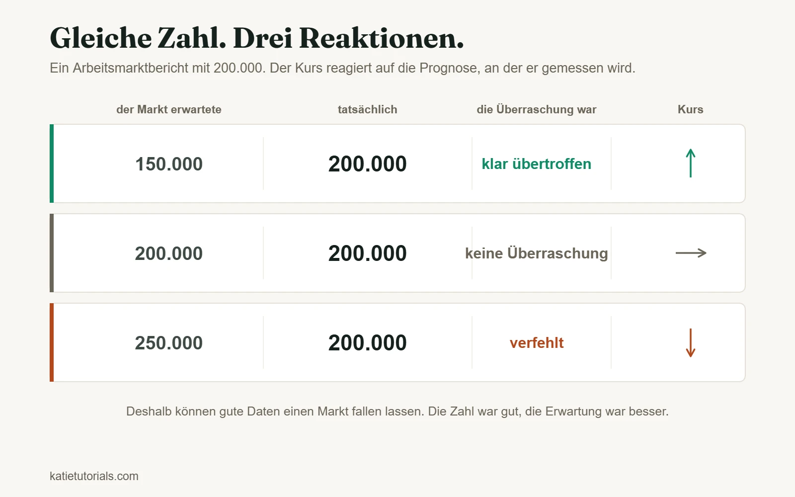 Derselbe Arbeitsmarktbericht mit 200.000 dreimal gezeigt. Gegen eine Prognose von 150.000 wird sie übertroffen und der Kurs steigt, gegen 200.000 gibt es keine Überraschung und der Kurs bleibt gleich, gegen 250.000 wird sie verfehlt und der Kurs fällt.