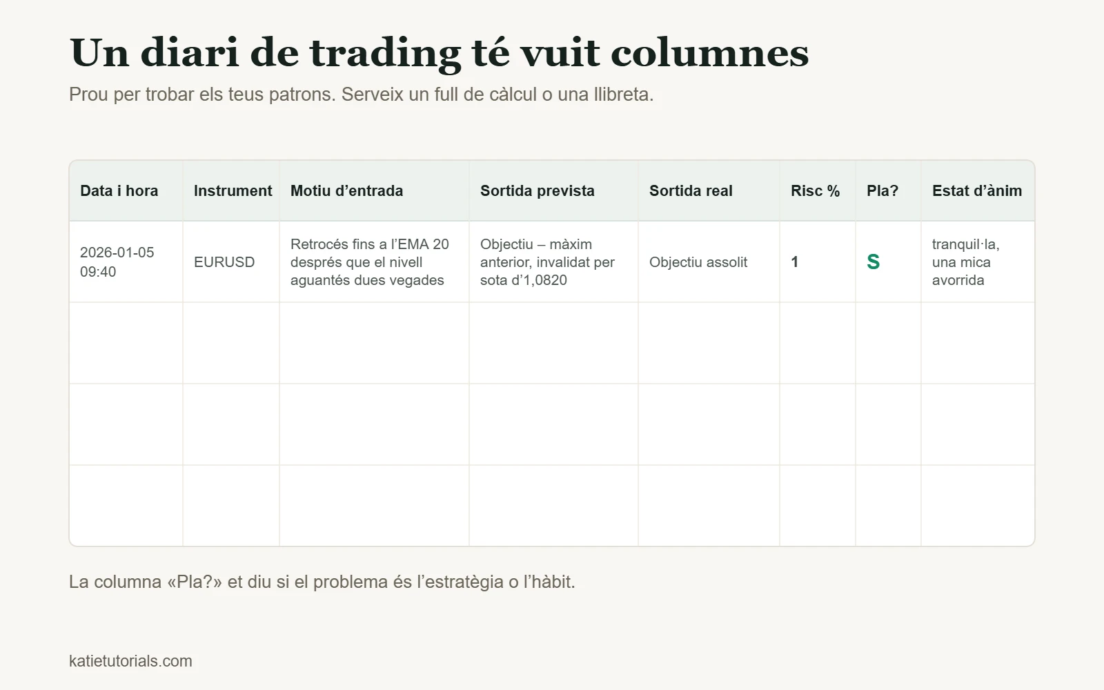 Plantilla de diari de trading amb vuit columnes: data i hora, instrument, motiu d’entrada, sortida prevista, sortida real, risc %, segons el pla, estat d’ànim.