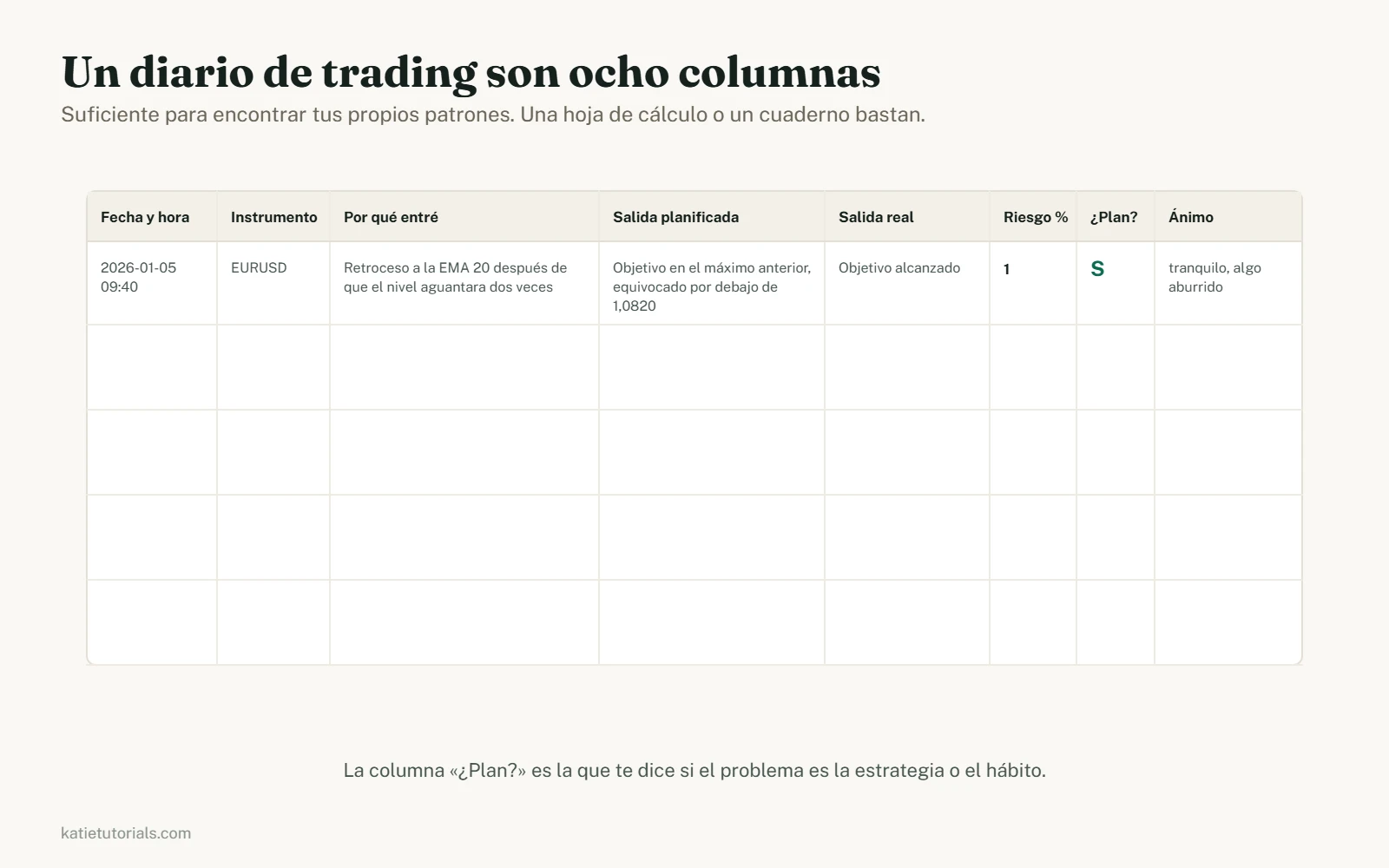 Plantilla de diario de trading con ocho columnas: fecha y hora, instrumento, por qué entré, salida planificada, salida real, riesgo en porcentaje, si se siguió el plan y estado de ánimo, con una fila de ejemplo rellenada.