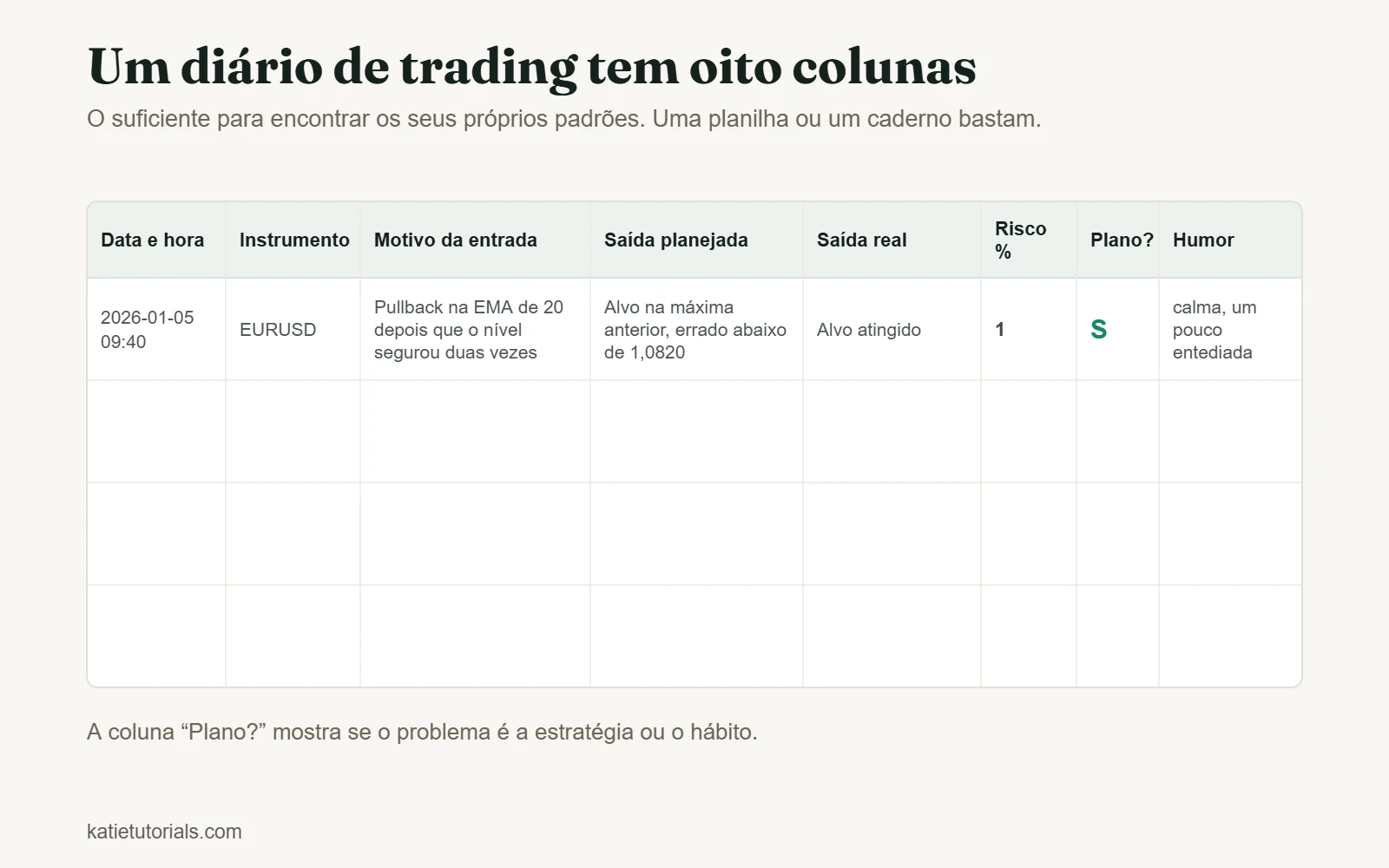 Modelo de diário de trading com oito colunas: data e hora, instrumento, motivo da entrada, saída planejada, saída real, risco %, se seguiu o plano e humor, com uma linha de exemplo preenchida.