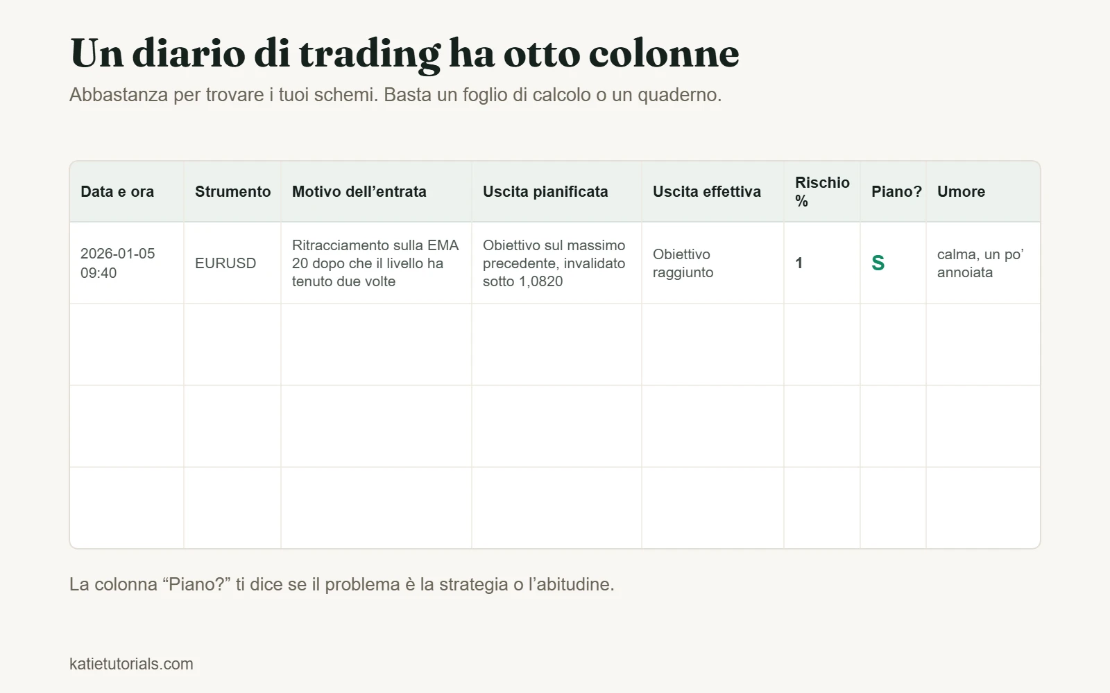 Modello di diario di trading con otto colonne: data e ora, strumento, motivo dell’entrata, uscita pianificata, uscita effettiva, rischio in percentuale, piano seguito o no e umore, con una riga di esempio compilata.