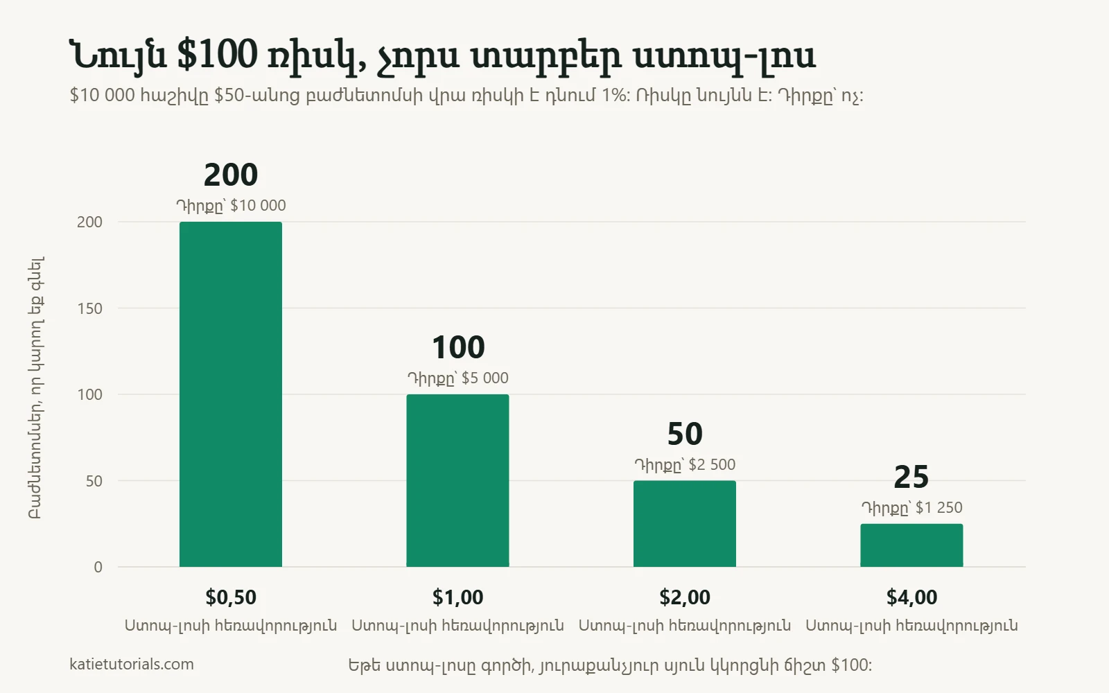 Սյունակային գծապատկեր. $100 ռիսկի դեպքում $0,50 ստոպ-լոսը տալիս է 200 բաժնետոմս, $1-ը՝ 100, $2-ը՝ 50, $4-ը՝ 25։
