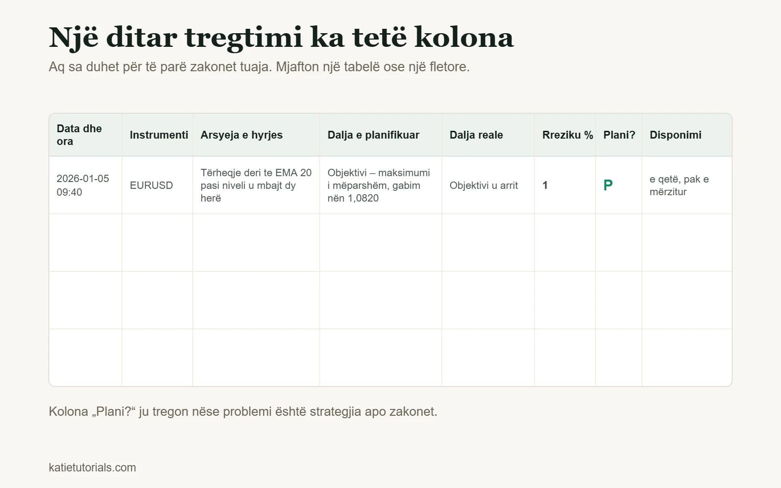 Shabllon i ditarit të tregtimit me tetë kolona: Data dhe ora, Instrumenti, Arsyeja e hyrjes, Dalja e planifikuar, Dalja reale, Rreziku %, Sipas planit, Disponimi. Rreshti shembull: EURUSD, tërheqje deri te EMA 20, rrezik 1%, sipas planit – po.