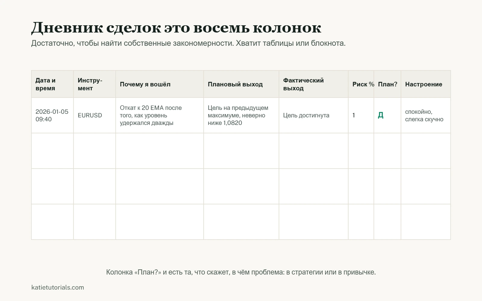 Шаблон дневника сделок с восемью колонками: дата и время, инструмент, почему я вошёл, плановый выход, фактический выход, риск в процентах, следовал ли плану и настроение.