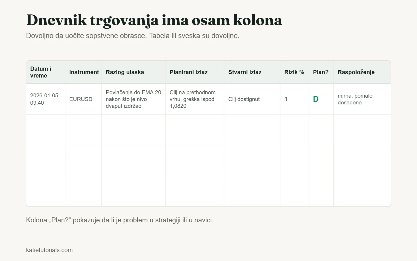 Šablon dnevnika trgovanja sa osam kolona: datum i vreme, instrument, razlog ulaska, planirani izlaz, stvarni izlaz, rizik %, ispoštovan plan i raspoloženje.