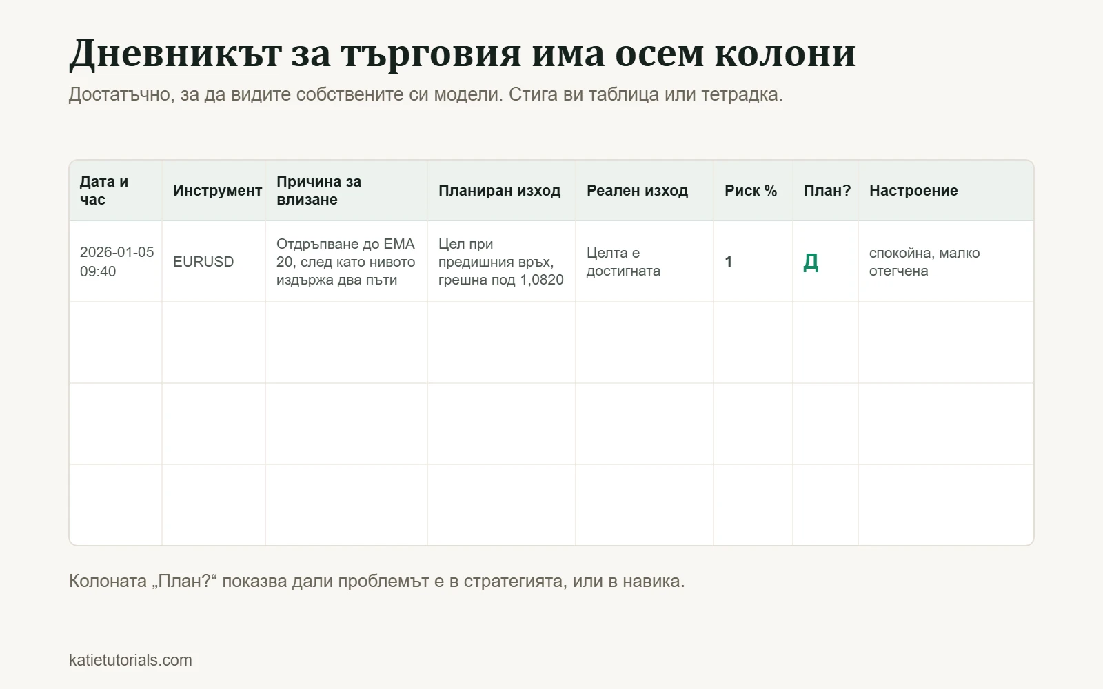 Шаблон на дневник за търговия с осем колони: дата и час, инструмент, причина за влизане, планиран изход, реален изход, риск %, следване на плана и настроение.