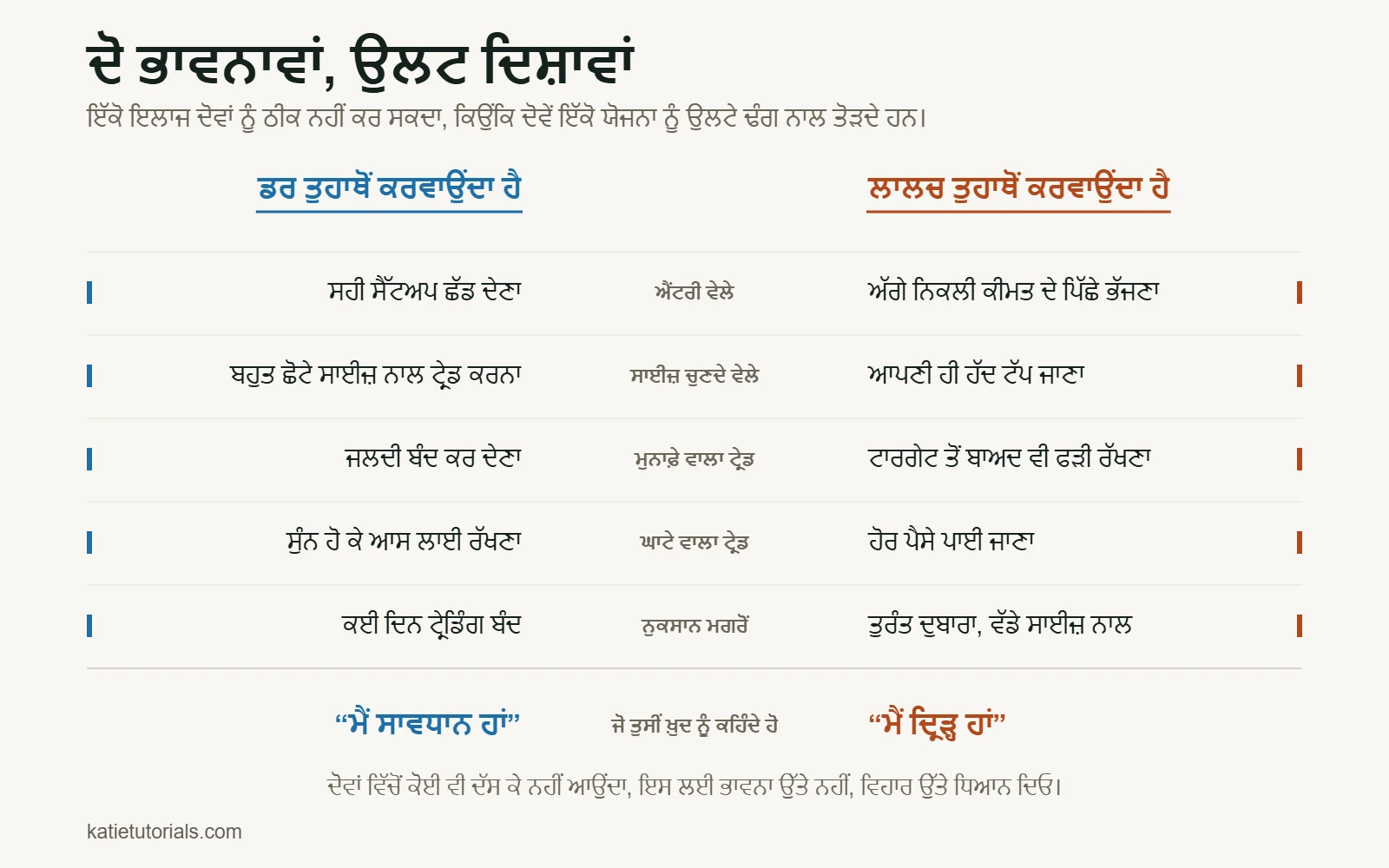 ਤੁਲਨਾਤਮਕ ਸਾਰਣੀ: ਐਂਟਰੀ ਵੇਲੇ, ਸਾਈਜ਼ ਚੁਣਦੇ ਵੇਲੇ, ਮੁਨਾਫ਼ੇ ਅਤੇ ਘਾਟੇ ਵਾਲੇ ਟ੍ਰੇਡਾਂ ਵਿੱਚ ਅਤੇ ਨੁਕਸਾਨ ਤੋਂ ਬਾਅਦ ਡਰ ਅਤੇ ਲਾਲਚ ਤੁਹਾਨੂੰ ਉਲਟ ਗਲਤੀਆਂ ਵੱਲ ਧੱਕਦੇ ਹਨ।