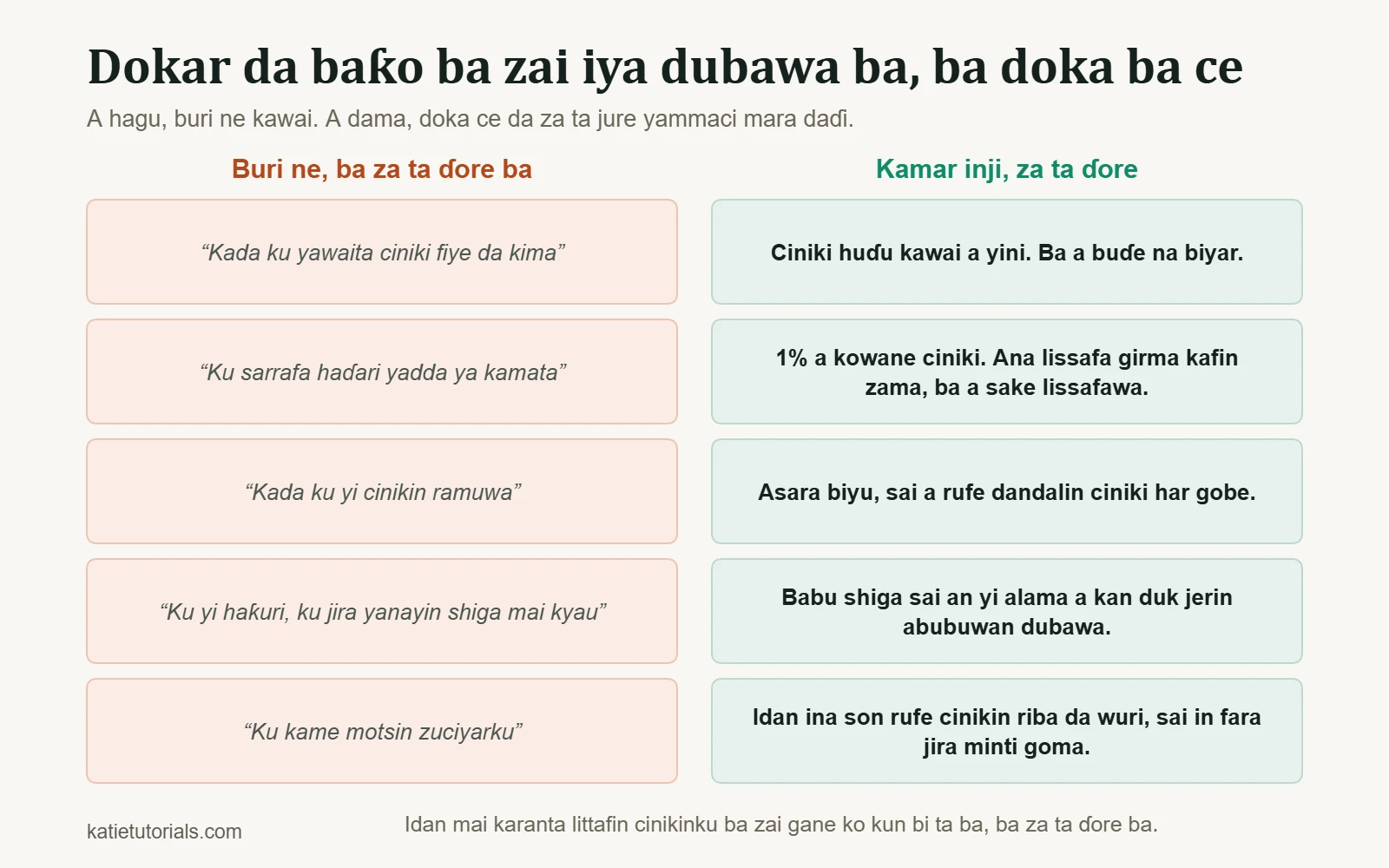 Nau’i biyar: a hagu buri kawai, misali “Kada ku yawaita ciniki fiye da kima”; a dama doka ta zahiri, misali “Cinikai huɗu kawai a yini. Ba a buɗe na biyar”.