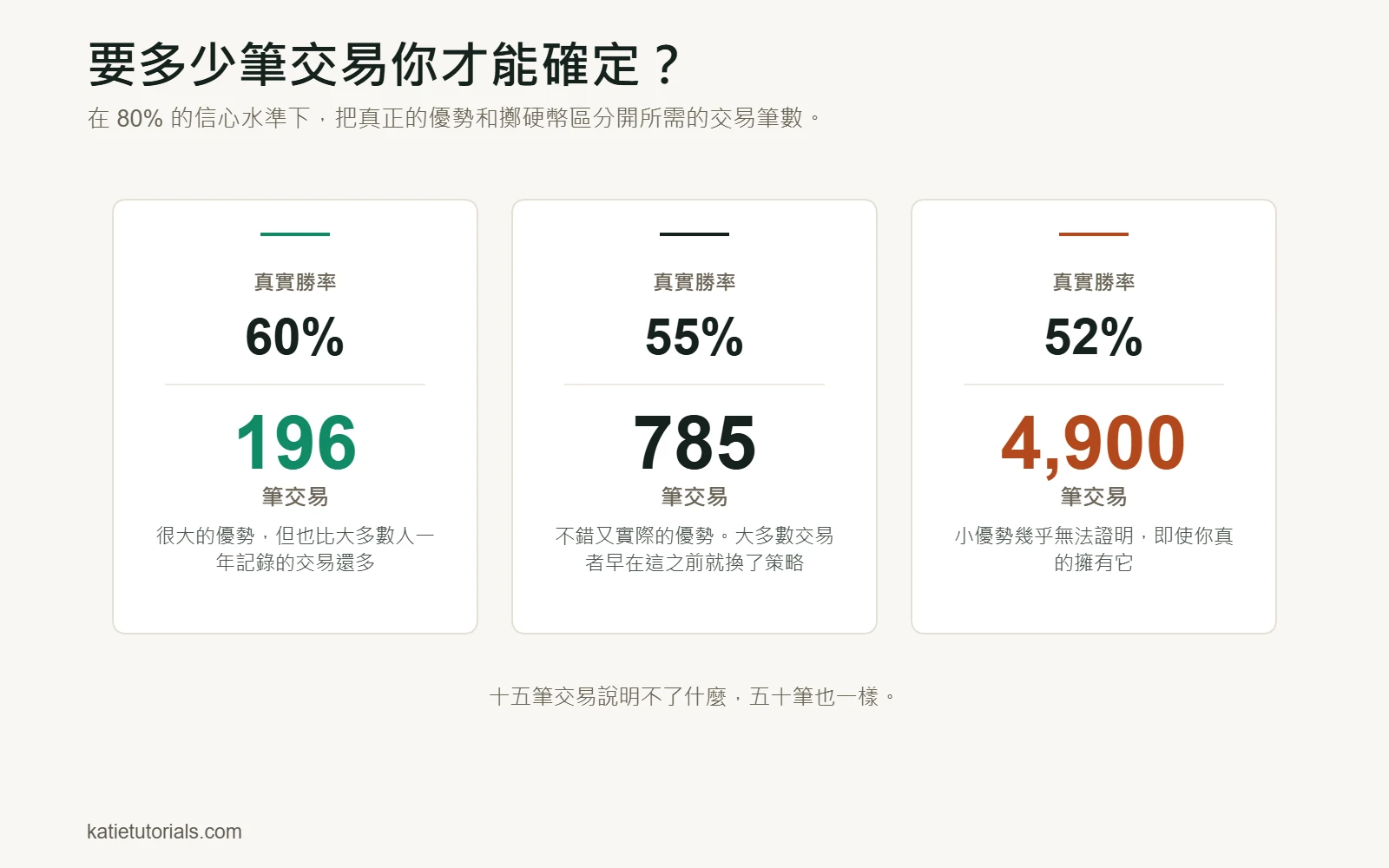 以 80% 信心水準證明優勢所需的交易筆數：勝率 60% 需要 196 筆，55% 需要 785 筆，52% 需要 4,900 筆。