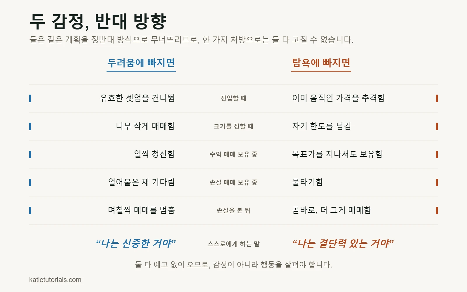 진입부터 손실 이후까지 매매의 다섯 순간에서 두려움과 탐욕이 각각 어떤 행동을 만드는지 비교한 표.