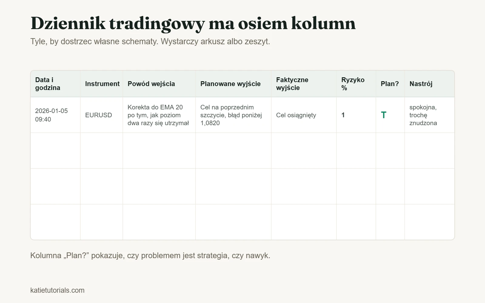 Szablon dziennika tradingowego z ośmioma kolumnami: data i godzina, instrument, powód wejścia, planowane wyjście, faktyczne wyjście, ryzyko %, zgodność z planem i nastrój.