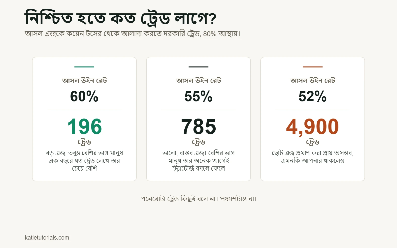 তিনটি সংখ্যা: 80% আস্থায় আসল উইন রেটকে কয়েন টস থেকে আলাদা করতে দরকারি ট্রেড। 60%-এর জন্য 196টি ট্রেড, 55%-এর জন্য 785টি আর 52%-এর জন্য প্রায় 4,900টি।