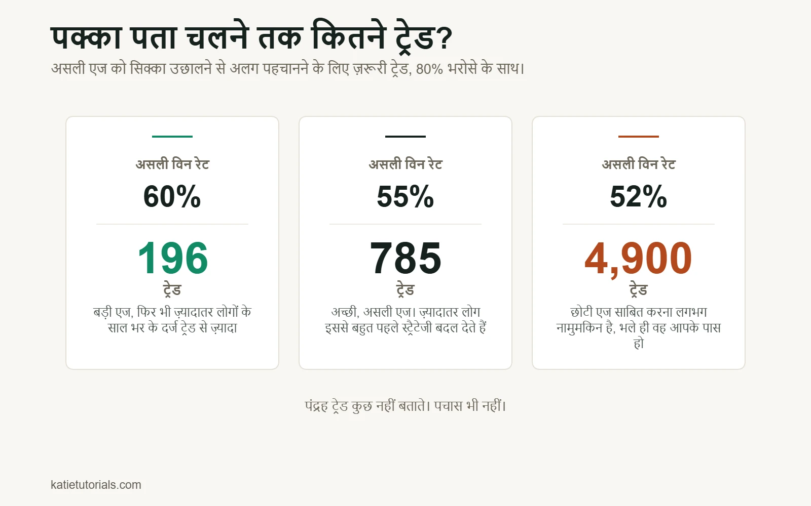 तीन आँकड़े: 80% भरोसे के साथ असली विन रेट को सिक्का उछालने से अलग पहचानने के लिए ज़रूरी ट्रेड। 60% के लिए 196 ट्रेड, 55% के लिए 785 और 52% के लिए लगभग 4,900 ट्रेड।