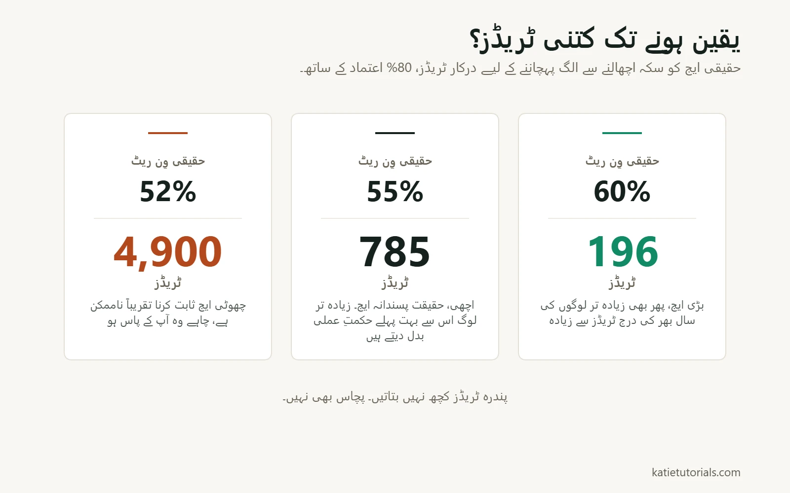 تین اعداد: 80% اعتماد کے ساتھ حقیقی وِن ریٹ کو سکہ اچھالنے سے الگ پہچاننے کے لیے درکار ٹریڈز۔ 60% کے لیے 196 ٹریڈز، 55% کے لیے 785 اور 52% کے لیے تقریباً 4,900۔