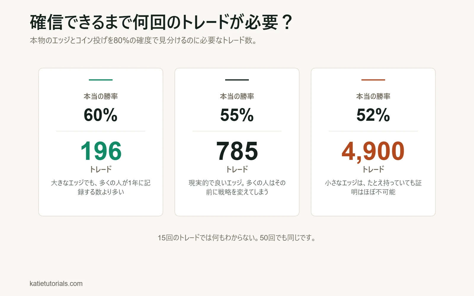 3つの数字：本当の勝率とコイン投げを80%の確度で見分けるのに必要なトレード数。勝率60%で196回、55%で785回、52%で約4,900回。