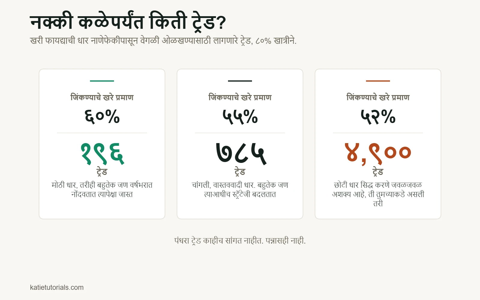 तीन कार्ड: जिंकण्याचे खरे प्रमाण 60% असल्यास फायद्याची धार सिद्ध करण्यासाठी 196 ट्रेड लागतात, 55% असल्यास 785 आणि 52% असल्यास 4,900 ट्रेड.