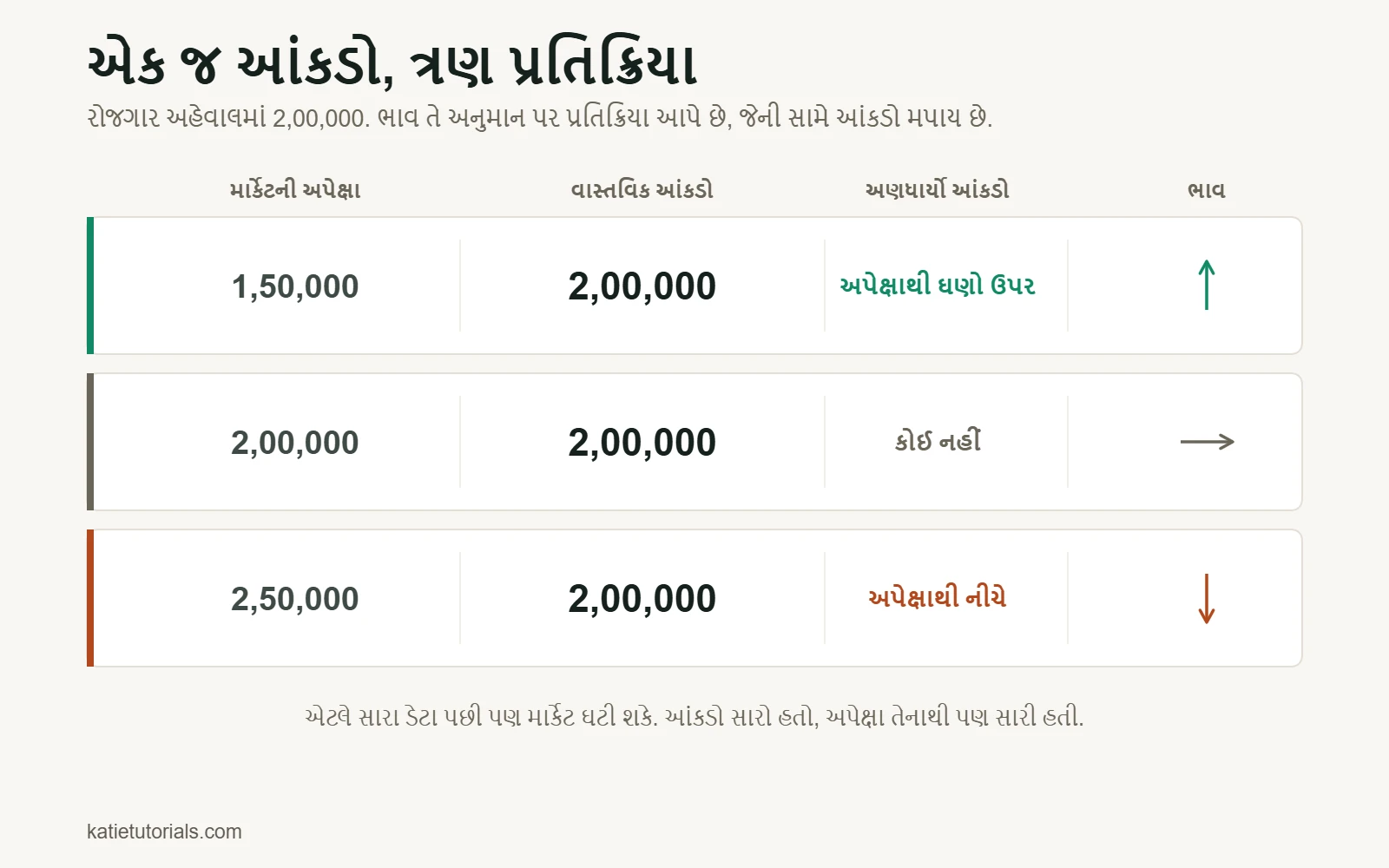 2,00,000ના રોજગાર અહેવાલની ત્રણ અનુમાનો સાથે સરખામણી: 1,50,000ની અપેક્ષા હોય તો ભાવ વધે, 2,00,000 પર બદલાય નહીં અને 2,50,000 પર ઘટે.