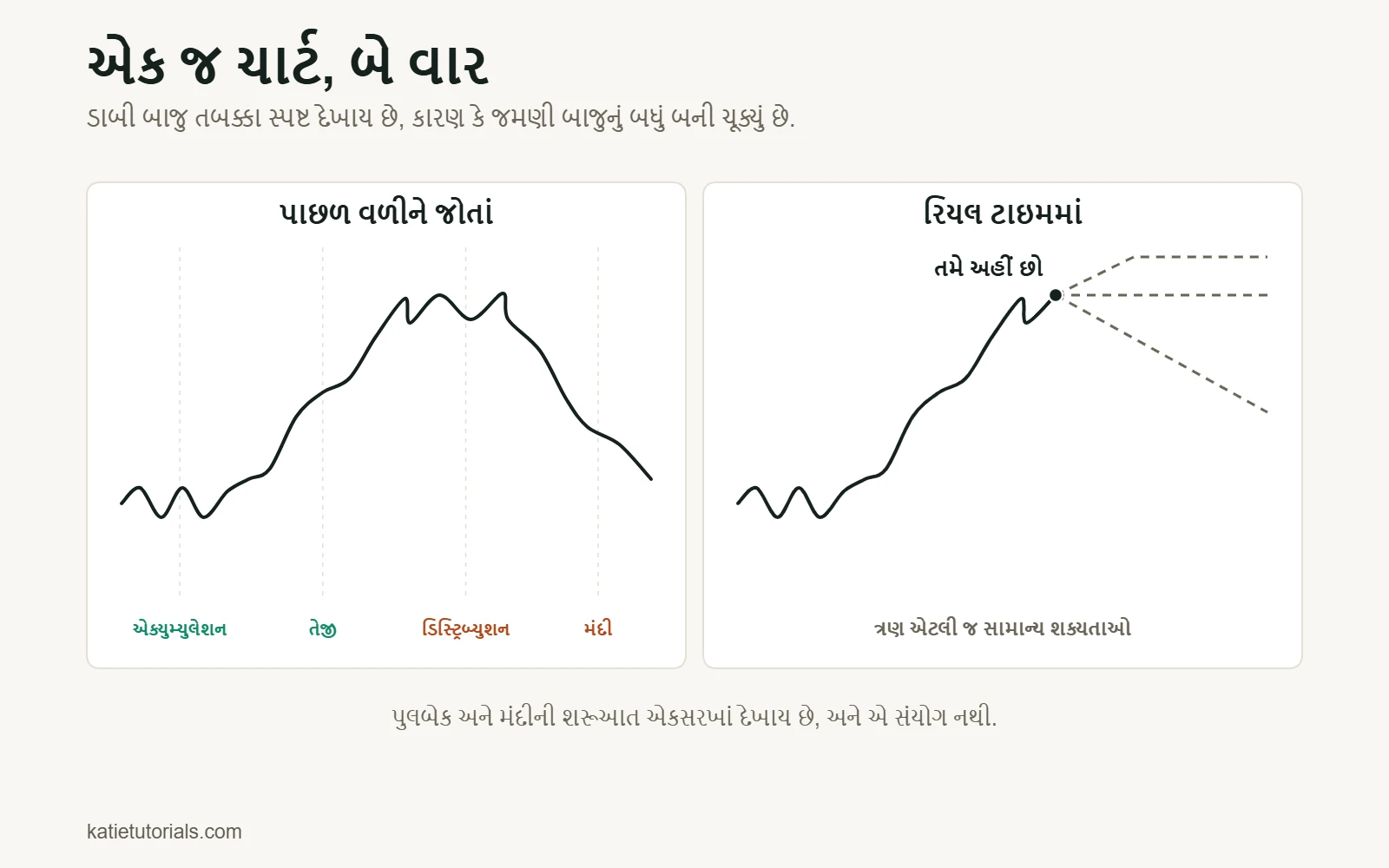 એક જ ભાવ ચાર્ટ: પાછળ વળીને જોતાં ચાર તબક્કા (એક્યુમ્યુલેશન, તેજી, ડિસ્ટ્રિબ્યુશન, મંદી) દેખાય છે, અને રિયલ ટાઇમમાં ત્રણ એટલી જ સંભવિત શક્યતાઓ.