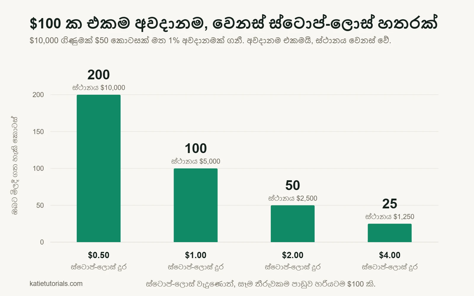 තීරු ප්‍රස්ථාරය: $10,000 ගිණුමක $100 අවදානම. ස්ටොප්-ලොස් $0.50 දුරින් නම් කොටස් 200 (ස්ථානය $10,000); $1.00 නම් 100; $2.00 නම් 50; $4.00 නම් කොටස් 25 (ස්ථානය $1,250).
