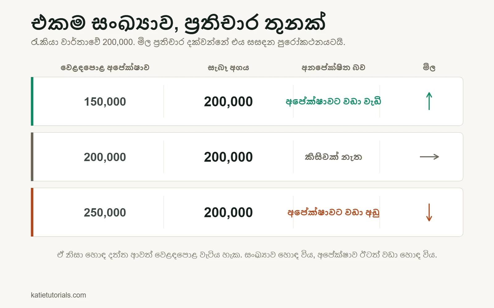 වගුව: රැකියා වාර්තාවේ සංඛ්‍යාව 200,000. වෙළඳපොළ අපේක්ෂාව 150,000 නම් එය අපේක්ෂාවට වඩා වැඩි වී මිල ඉහළ යයි; අපේක්ෂාව 200,000 නම් කිසිදු විස්මයක් නැති අතර මිල නොවෙනස්ව පවතී; අපේක්ෂාව 250,000 නම් එය අපේක්ෂාවට වඩා අඩු වී මිල පහළ යයි.