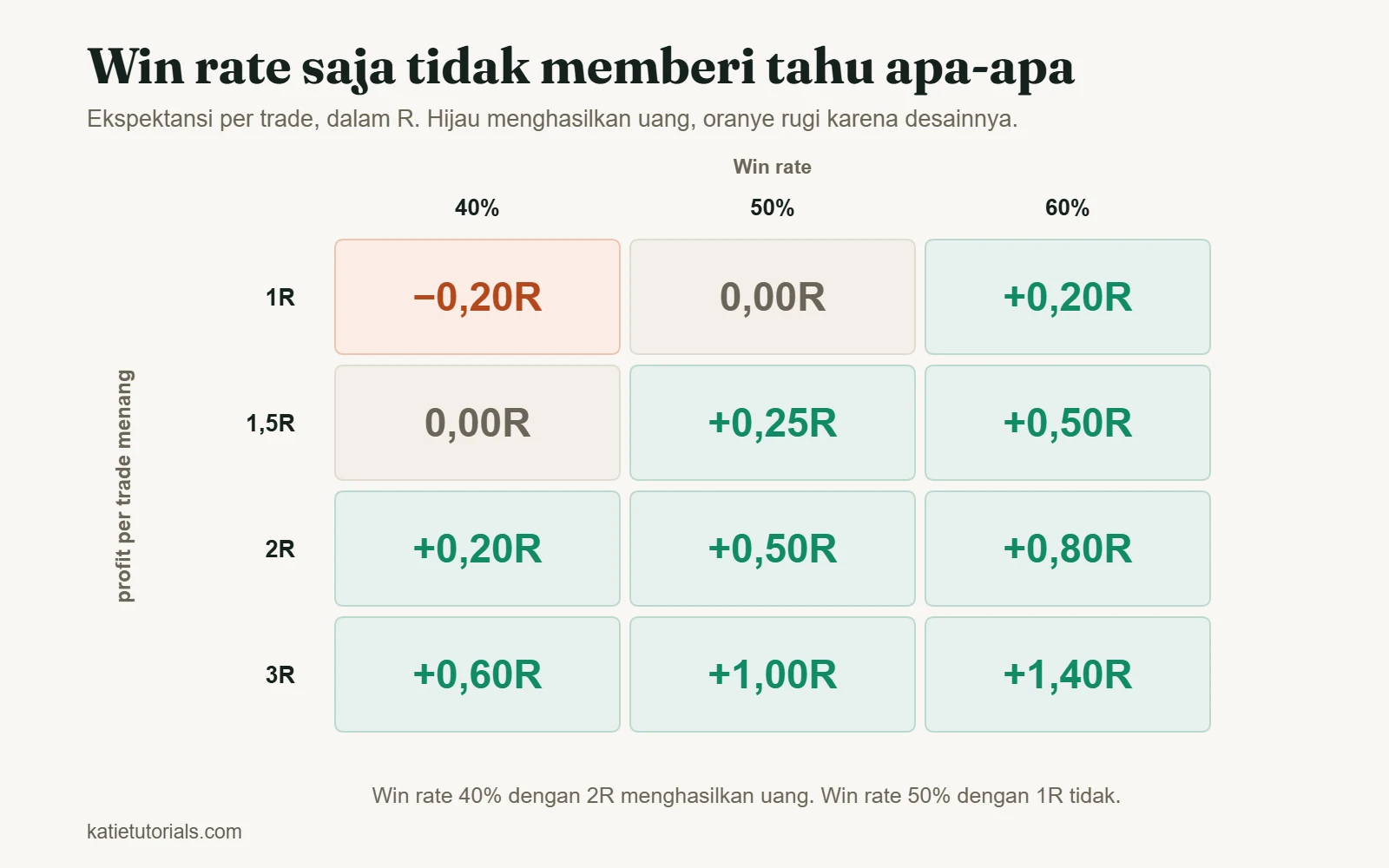 Tabel ekspektansi per trade dalam R. Pada 1R, win rate 40% menghasilkan −0,20R dan 50% menghasilkan nol; pada 2R, 40% menghasilkan +0,20R dan 60% menghasilkan +0,80R; pada 3R, bahkan 40% menghasilkan +0,60R.