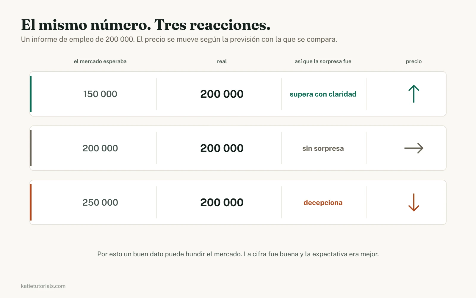 El mismo informe de empleo de 200 000 mostrado tres veces. Frente a una previsión de 150 000 supera las expectativas y el precio sube, frente a 200 000 no hay sorpresa y el precio no se mueve, frente a 250 000 decepciona y el precio cae.
