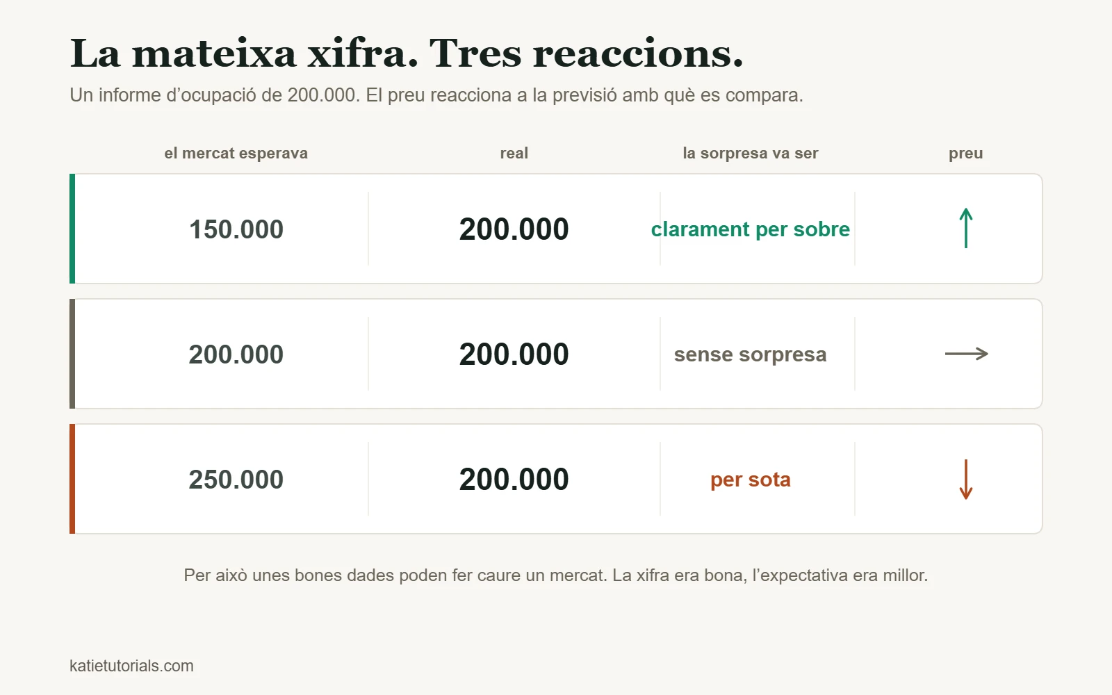 Un informe d’ocupació de 200.000 comparat amb tres previsions: si s’esperaven 150.000 el preu puja, amb 200.000 no canvia i amb 250.000 baixa.