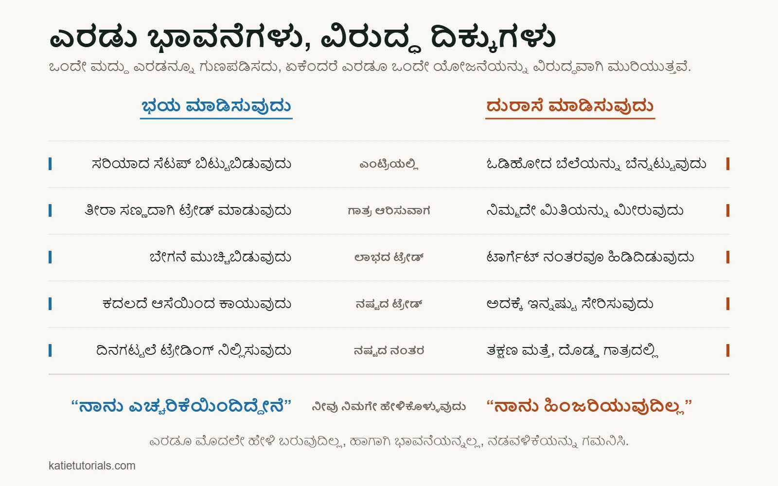 ಹೋಲಿಕೆಯ ಕೋಷ್ಟಕ: ಎಂಟ್ರಿ ತೆಗೆದುಕೊಳ್ಳುವಾಗ, ಗಾತ್ರ ಆರಿಸುವಾಗ, ಲಾಭದ ಮತ್ತು ನಷ್ಟದ ಟ್ರೇಡ್‌ಗಳಲ್ಲಿ ಮತ್ತು ನಷ್ಟದ ನಂತರ ಭಯ ಮತ್ತು ದುರಾಸೆ ನಿಮ್ಮನ್ನು ವಿರುದ್ಧ ತಪ್ಪುಗಳ ಕಡೆಗೆ ತಳ್ಳುತ್ತವೆ.