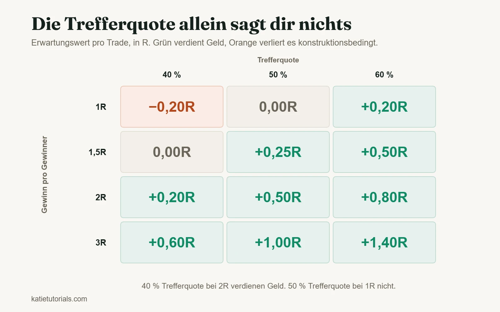 Tabelle des Erwartungswerts pro Trade in R. Bei 1R ergibt eine Trefferquote von 40 % −0,20R und 50 % null. Bei 2R ergibt 40 % +0,20R und 60 % +0,80R. Bei 3R ergibt selbst 40 % +0,60R.