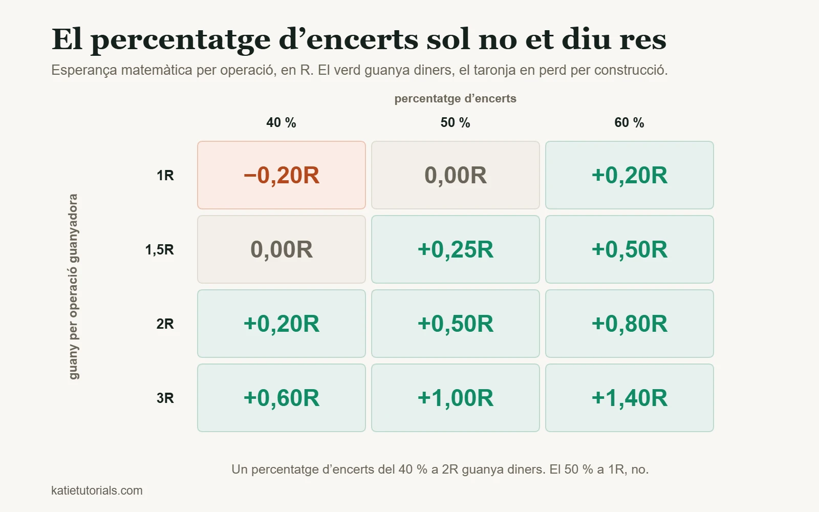 Taula de l’esperança matemàtica per operació, en R: percentatge d’encerts del 40 %, 50 % i 60 %, amb un guany per operació guanyadora d’1R a 3R.