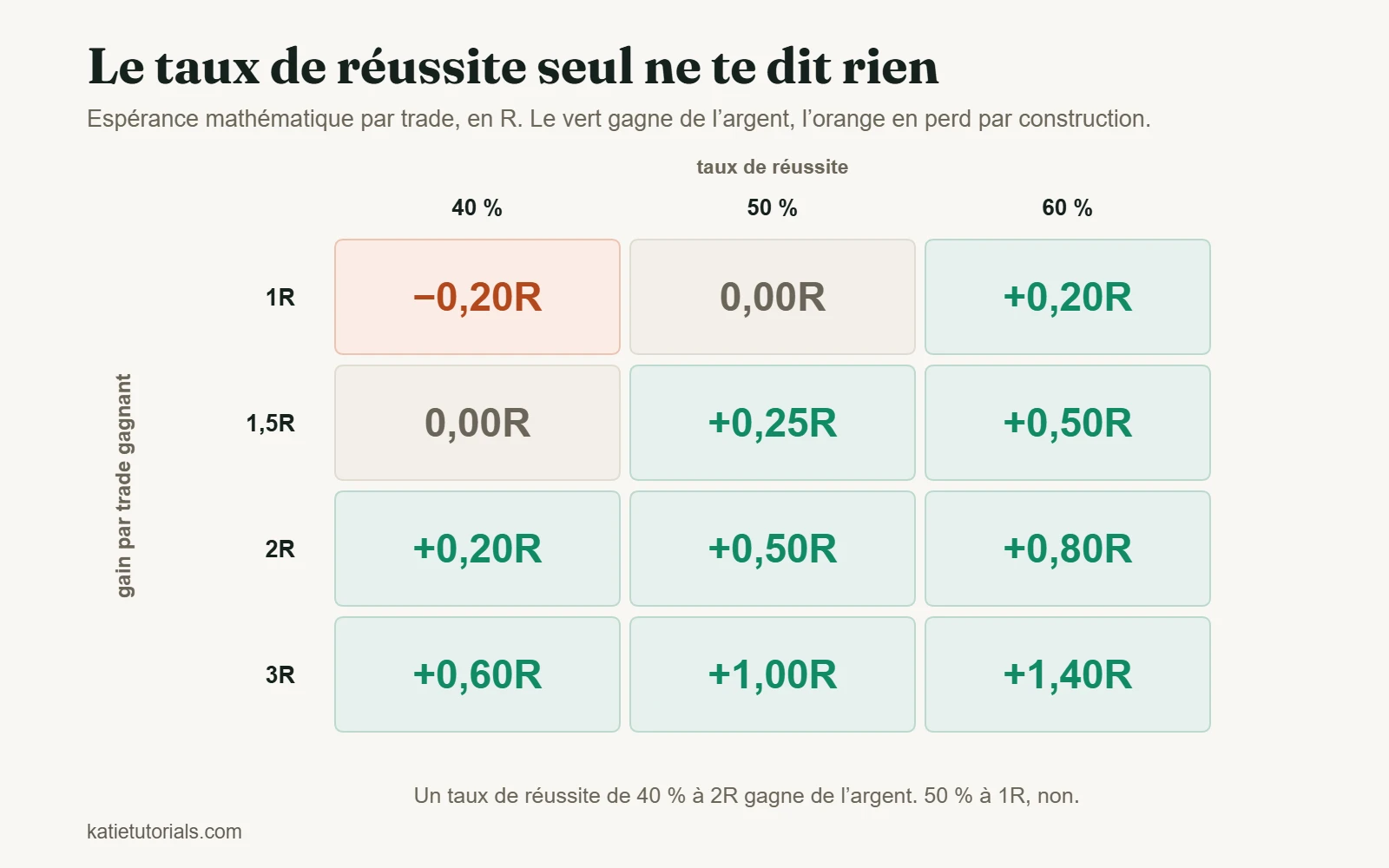 Tableau de l’espérance mathématique par trade en R. À 1R, un taux de réussite de 40 % donne −0,20R et 50 % donne zéro. À 2R, 40 % donne +0,20R et 60 % donne +0,80R. À 3R, même 40 % donne +0,60R.