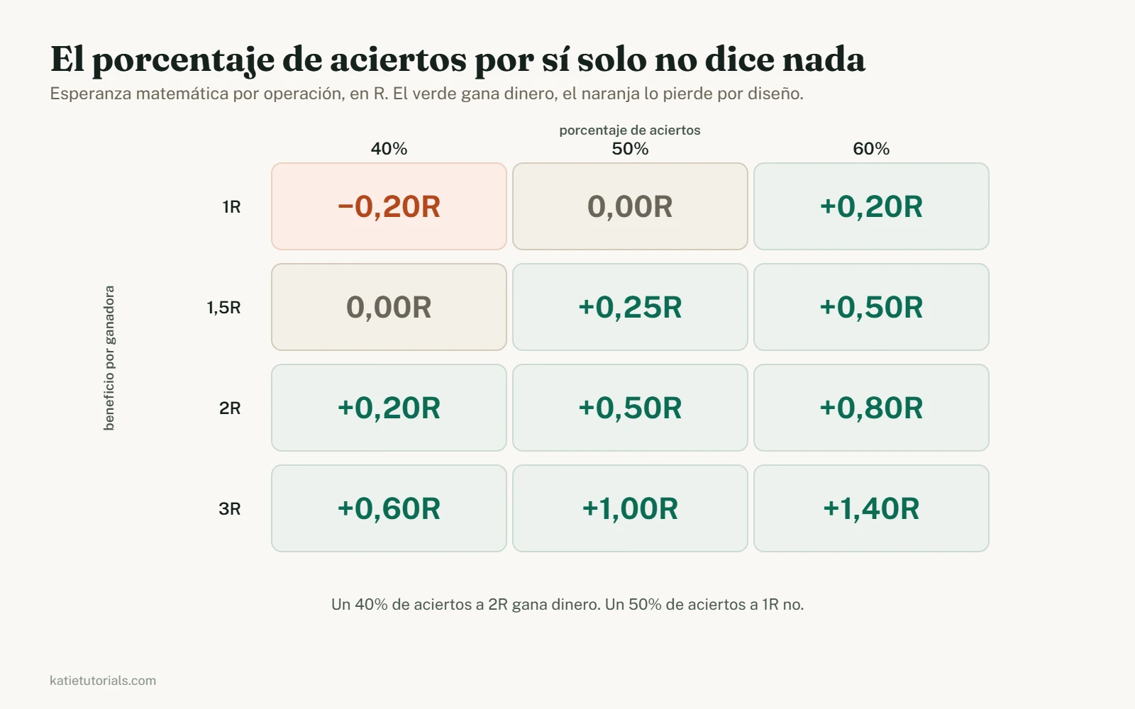Tabla de esperanza matemática por operación en R. A 1R, un 40% de aciertos da −0,20R y un 50% da cero. A 2R, un 40% de aciertos da +0,20R y un 60% da +0,80R. A 3R, incluso un 40% da +0,60R.