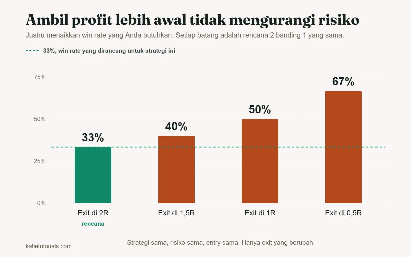 Grafik batang: win rate break even untuk rencana 2 banding 1. Exit di 2R butuh 33%, di 1,5R butuh 40%, di 1R butuh 50%, dan di 0,5R butuh 67%.
