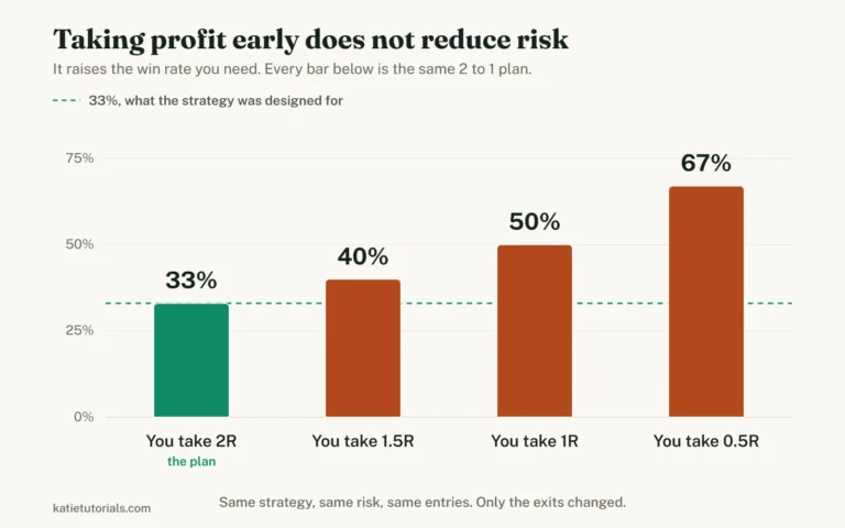 When to Exit a Trade (and How to Stop Getting Out Too Early)