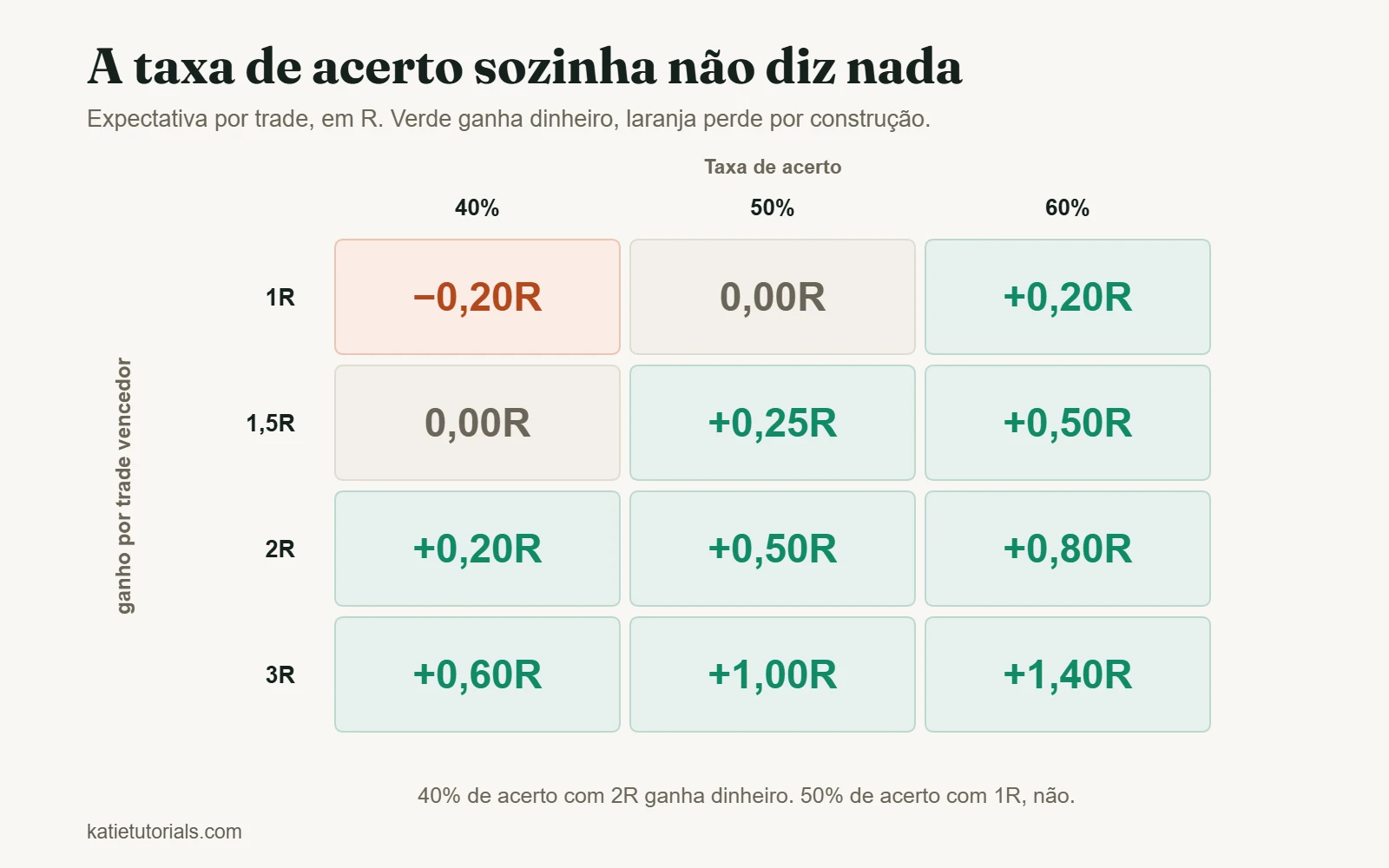 Tabela da expectativa por trade em R. Com 1R, 40% de acerto dá −0,20R e 50% dá zero; com 2R, 40% dá +0,20R e 60% dá +0,80R; com 3R, até 40% de acerto dá +0,60R.