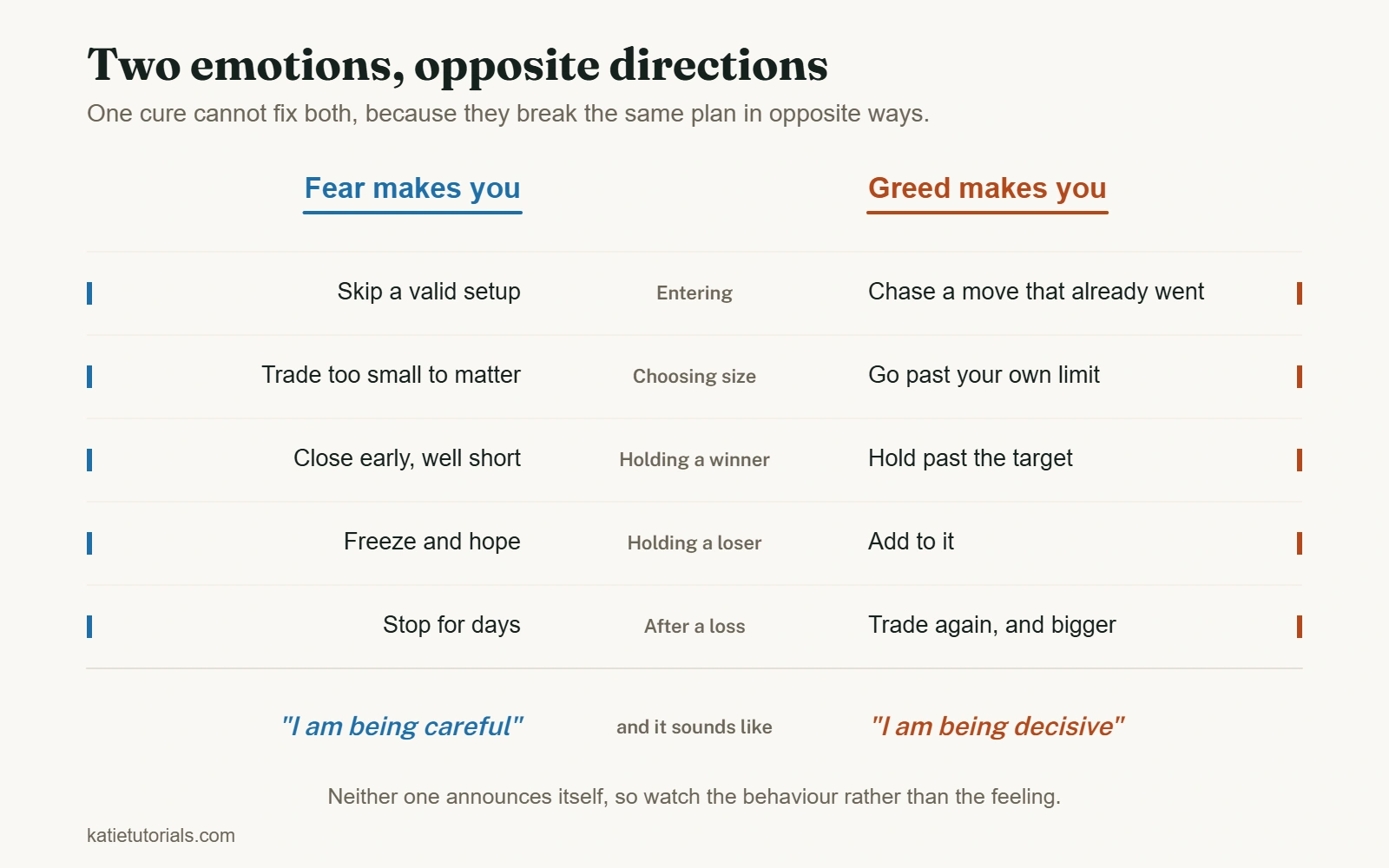 A comparison showing that at each stage of a trade fear and greed do opposite things. Fear skips setups, trades too small, closes winners early, freezes on losers and stops for days. Greed chases moves, oversizes, holds past the target, adds to losers and trades again bigger.