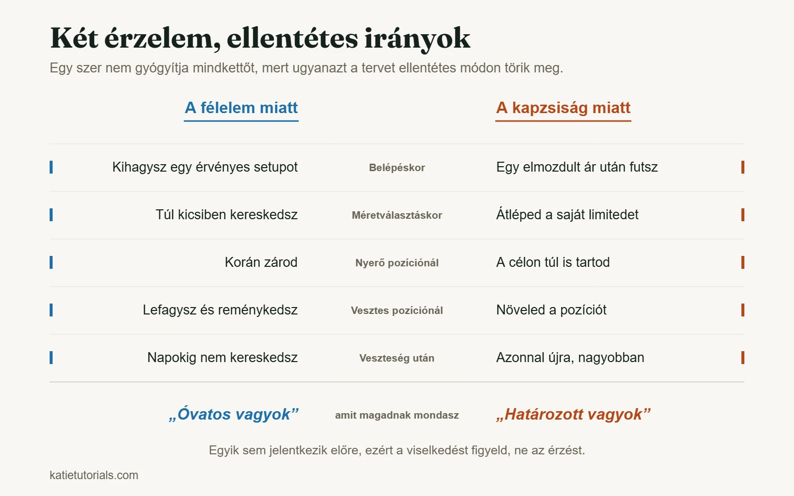 Táblázat, amely a félelmet és a kapzsiságot hasonlítja össze egy ügylet öt pillanatában, a belépéstől a veszteség utánig.