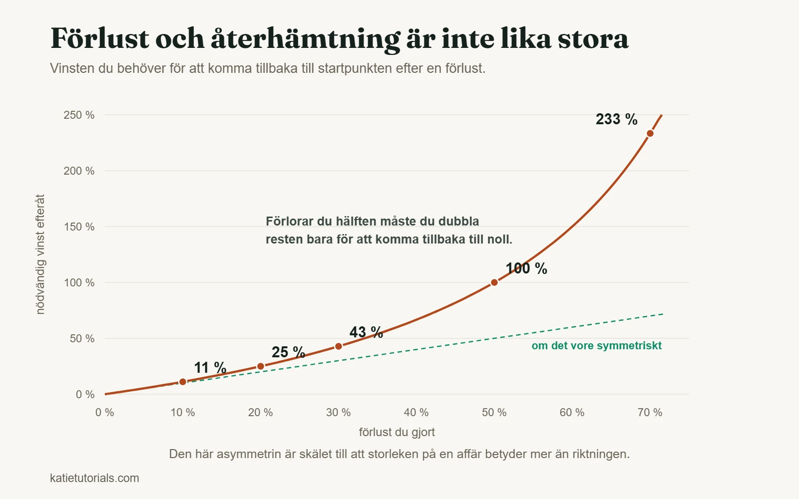 Diagram över vinsten som krävs för att ta igen en förlust: en förlust på 10 % kräver 11 %, 50 % kräver 100 % och 70 % kräver 233 %.