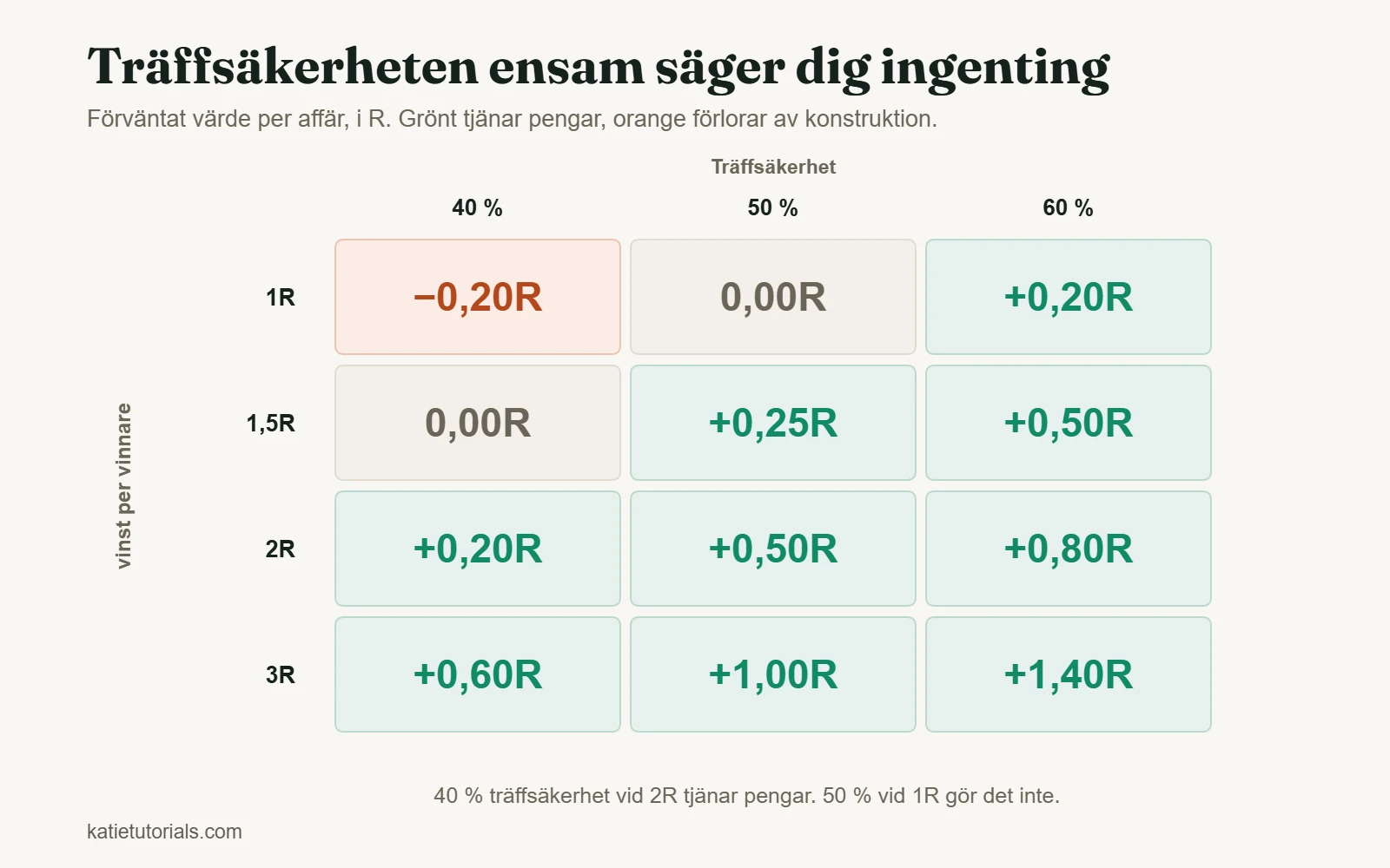 Tabell över förväntat värde per affär i R vid 40 %, 50 % och 60 % träffsäkerhet och en vinst på 1R till 3R per vinnande affär.