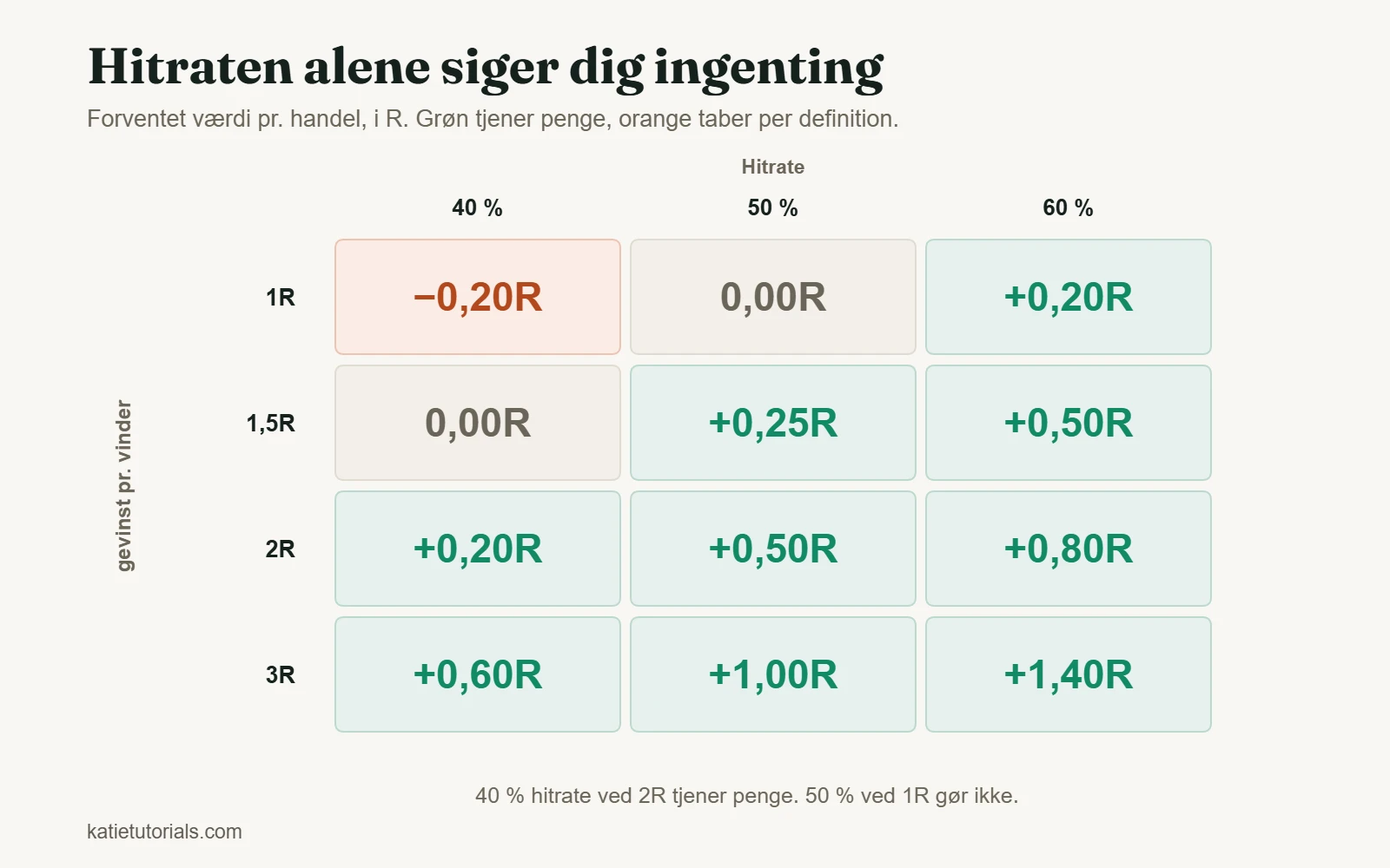 Tabel over forventet værdi pr. handel i R ved 40 %, 50 % og 60 % hitrate og en gevinst på 1R til 3R pr. vinder.