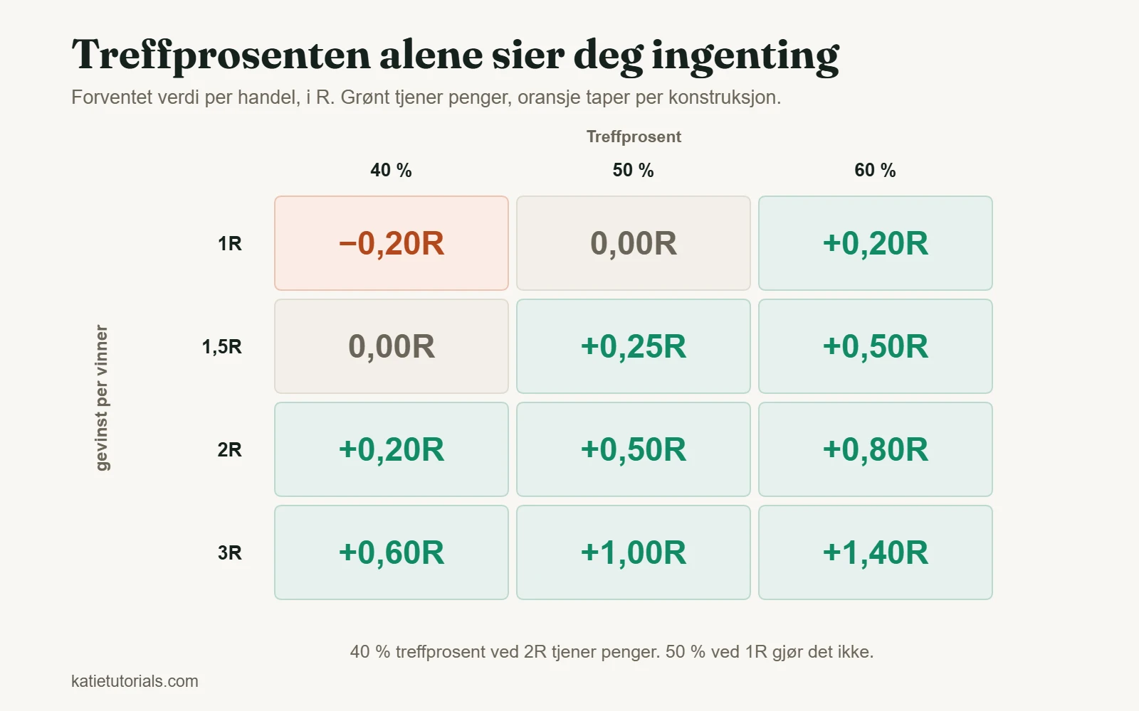 Tabell over forventet verdi per handel i R ved 40 %, 50 % og 60 % treffprosent og en gevinst på 1R til 3R per vinnerhandel.