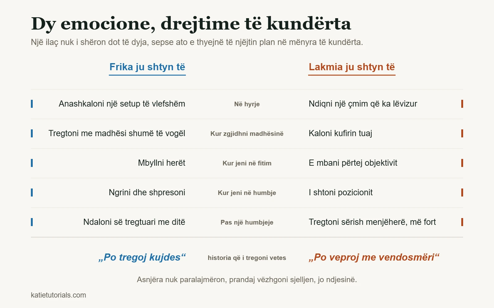 Tabelë krahasuese: në hyrje, kur zgjidhni madhësinë, në fitim, në humbje dhe pas një humbjeje, frika dhe lakmia ju shtyjnë drejt gabimeve të kundërta.
