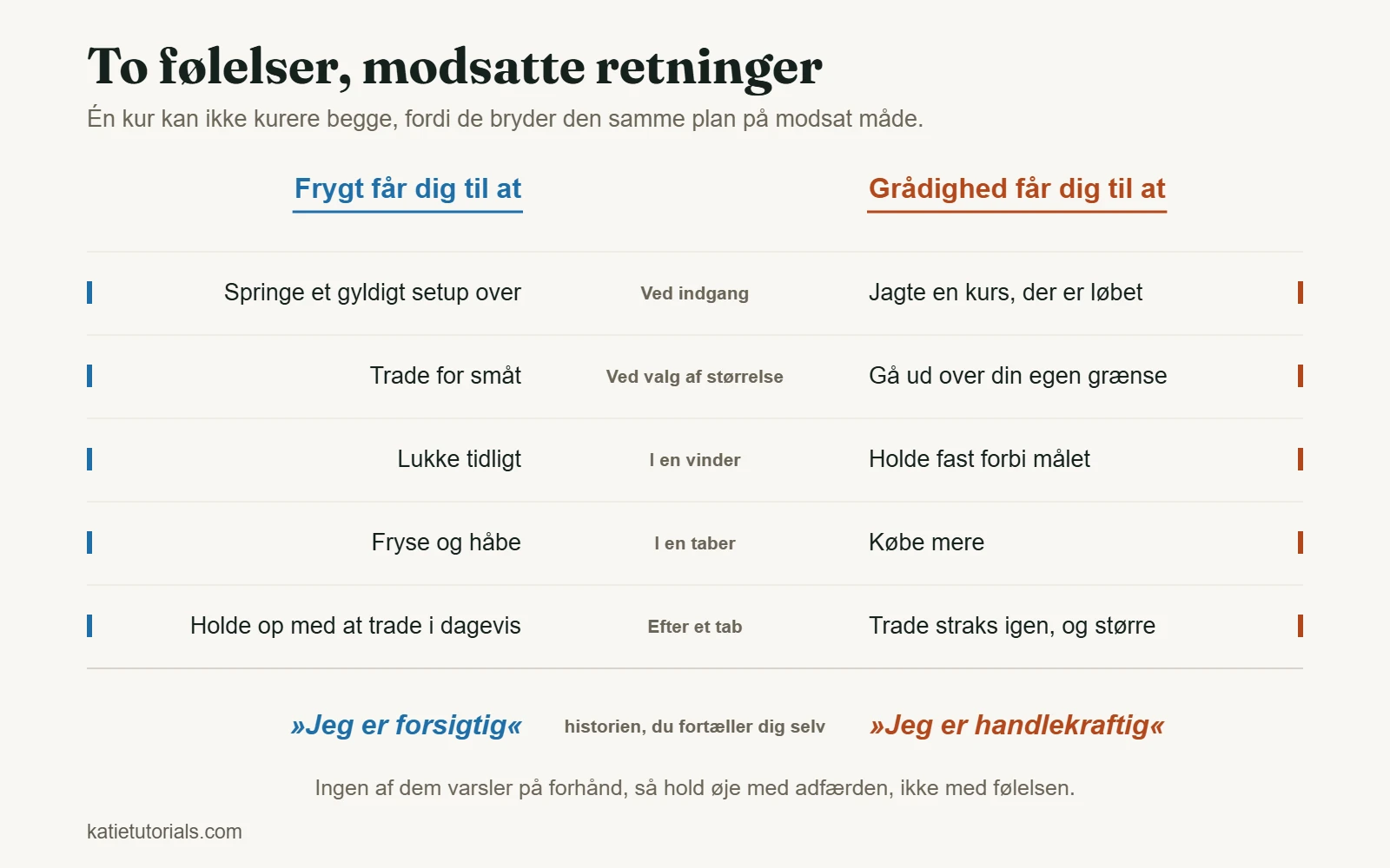 Tabel, der sammenligner frygt og grådighed i fem øjeblikke af en handel – fra indgangen til tiden efter et tab.