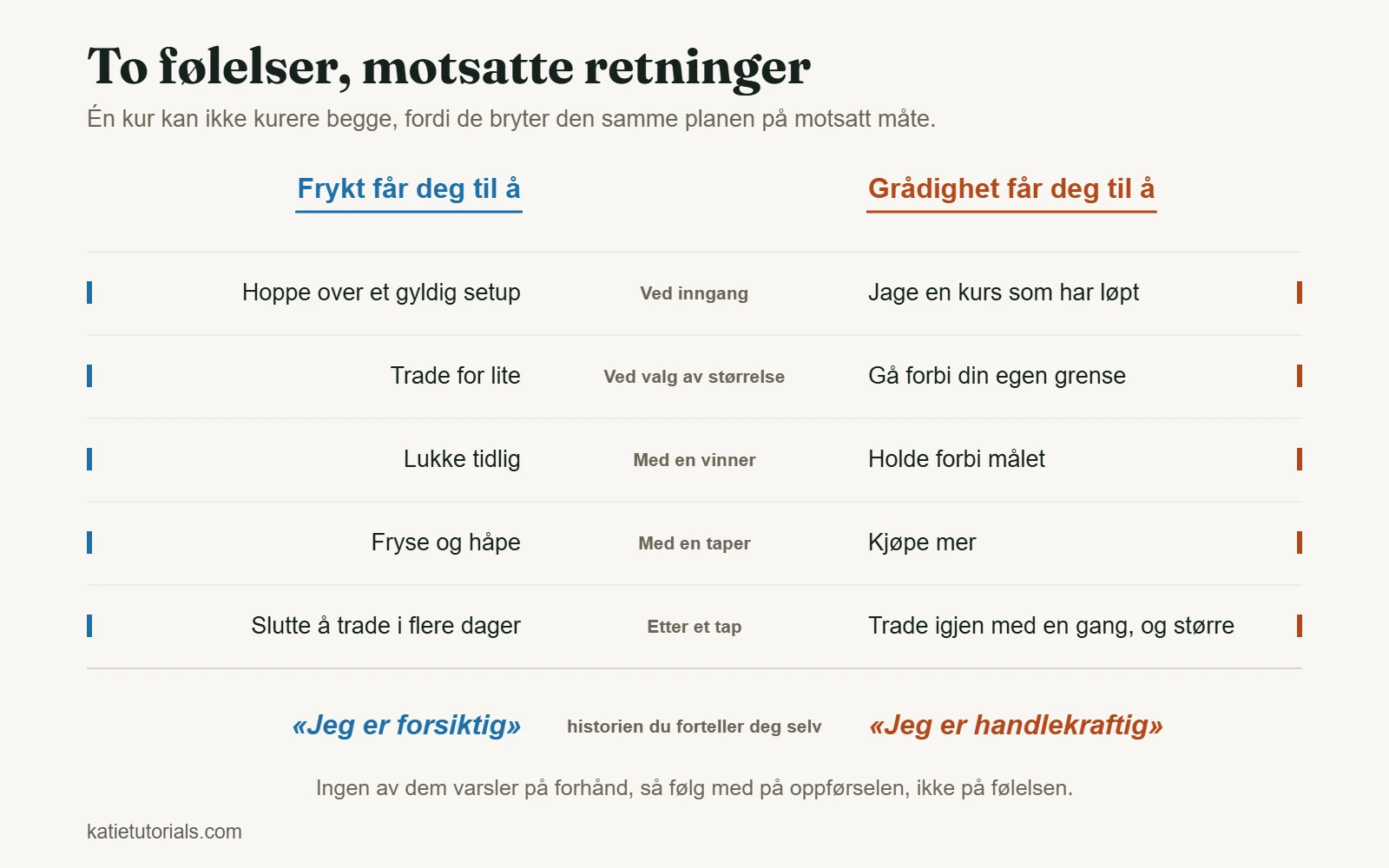 Tabell som sammenligner frykt og grådighet i fem øyeblikk av en handel, fra inngangen til etter et tap.