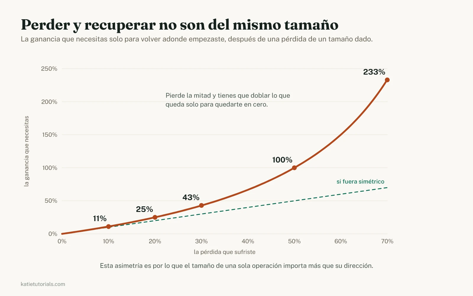 Curva que muestra la ganancia necesaria para volver al punto de partida tras una pérdida. Una pérdida del 10% necesita un 11%, una del 20% necesita un 25%, una del 30% necesita un 43%, una del 50% necesita un 100% y una del 70% necesita un 233%, frente a una línea discontinua que muestra cómo sería una relación simétrica.